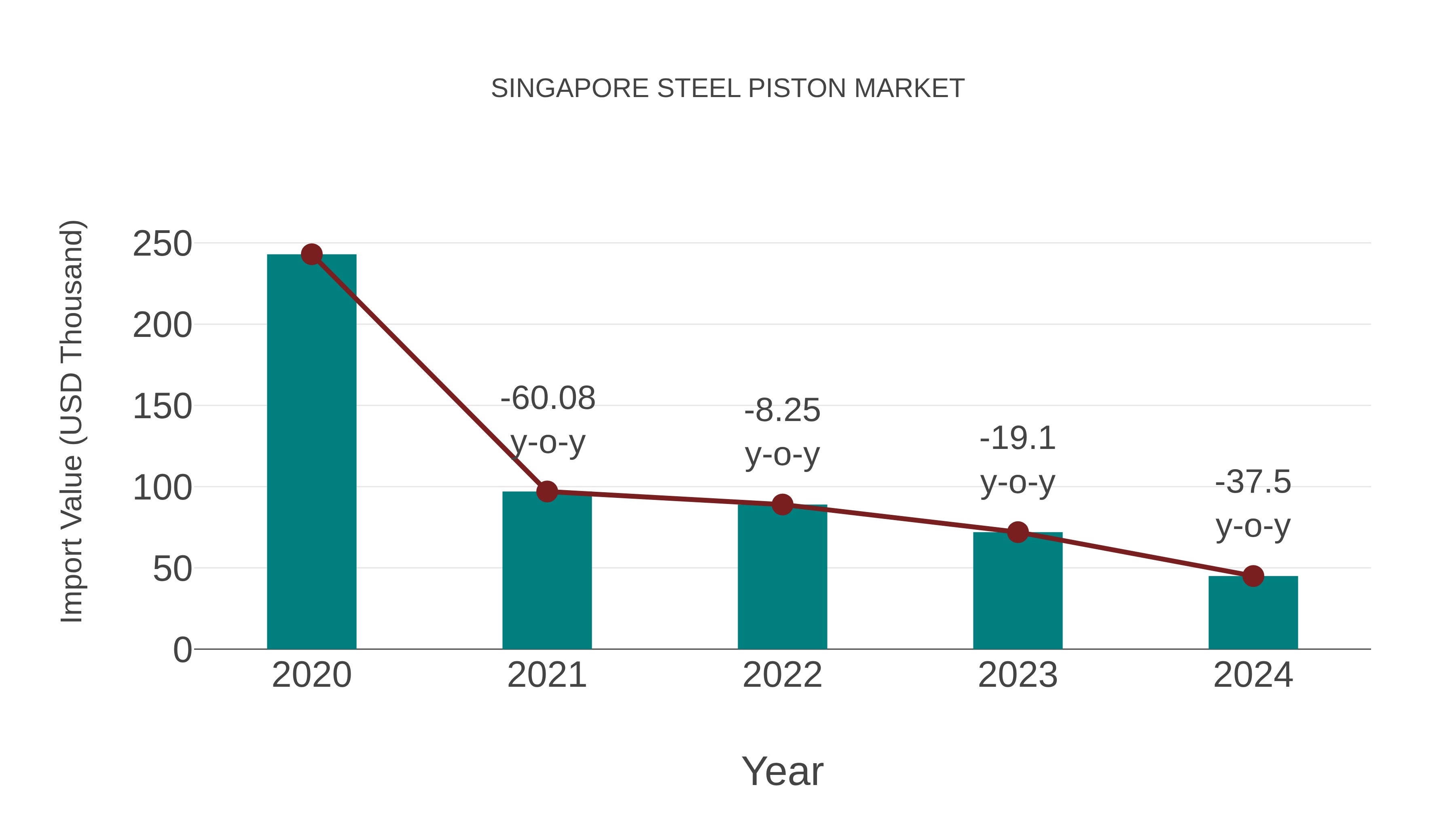  Singapore Steel Piston Market: Import Trend Analysis