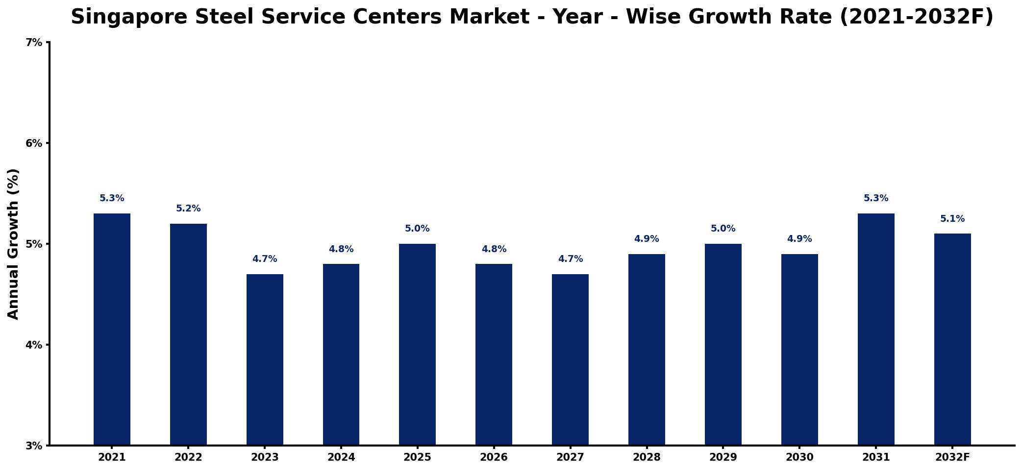 Singapore Steel Service Centers Market Year-wise Growth Rate and Key Drivers