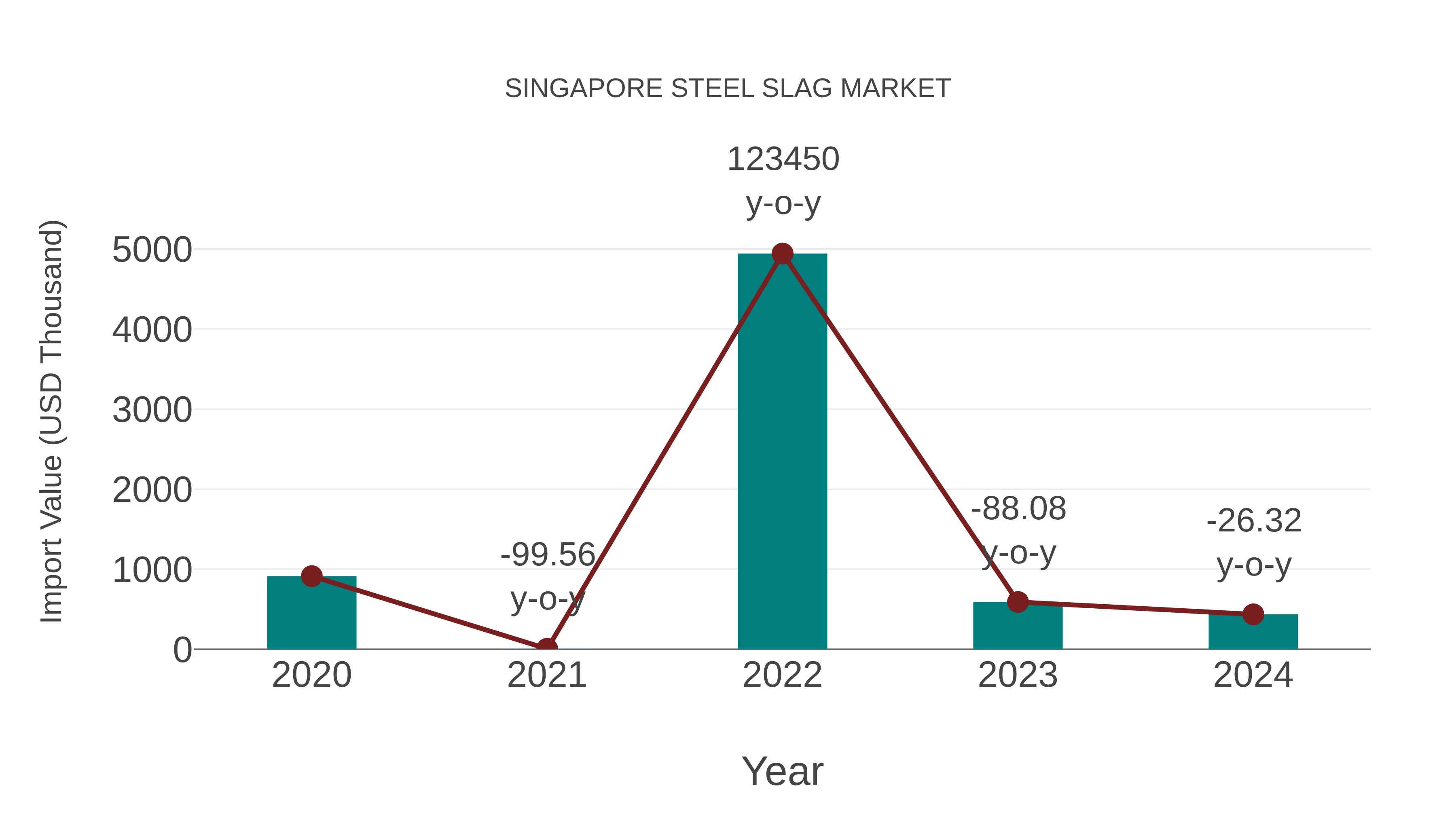 Singapore Steel Slag Market: Import Trend Analysis