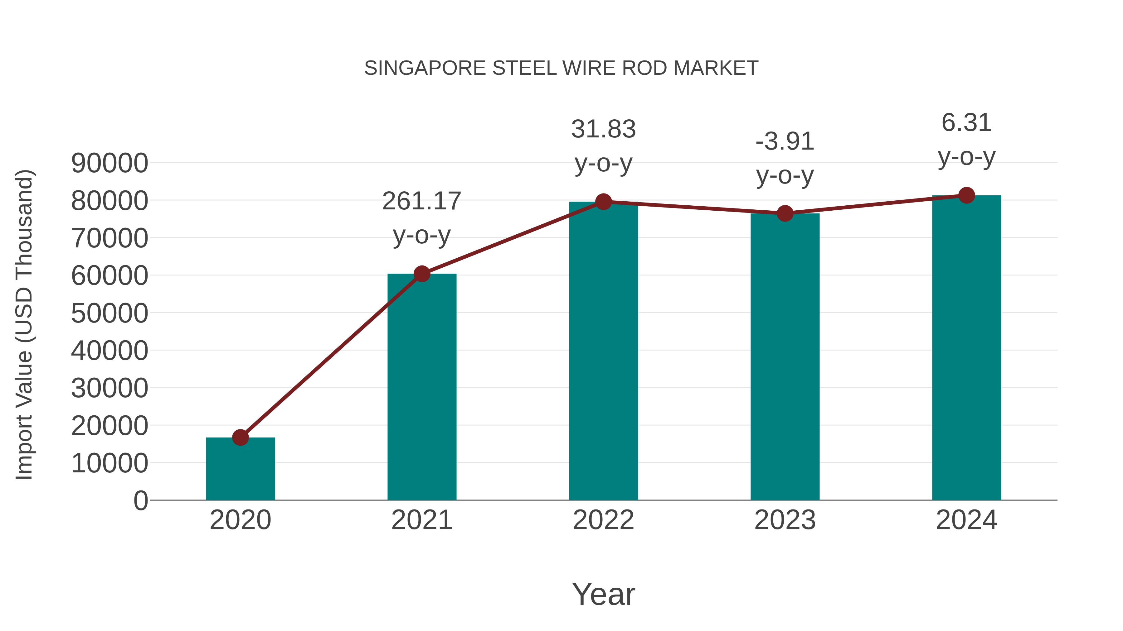  Singapore Steel Wire Rod Market: Import Trend Analysis
