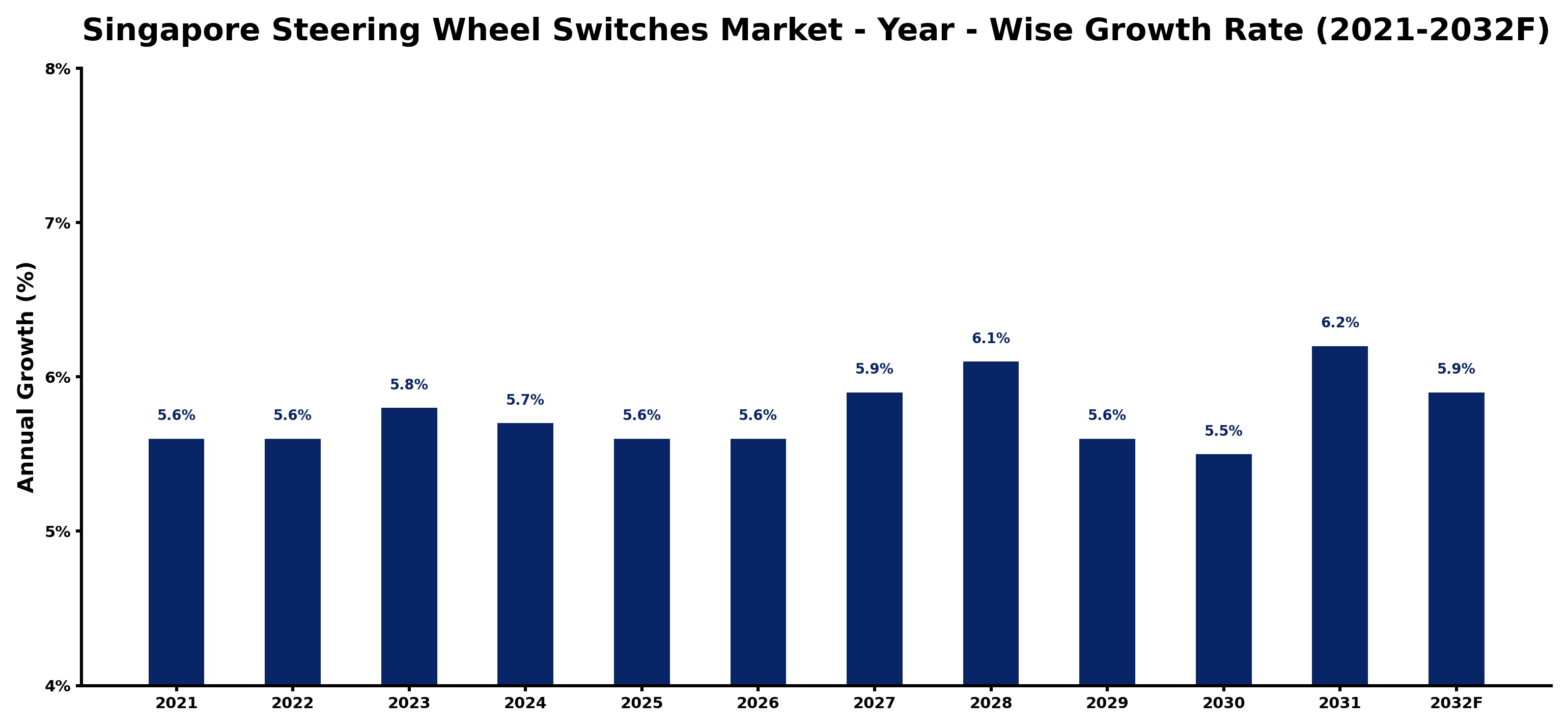 Singapore Steering Wheel Switches Market Year-wise Growth Rate and Key Drivers