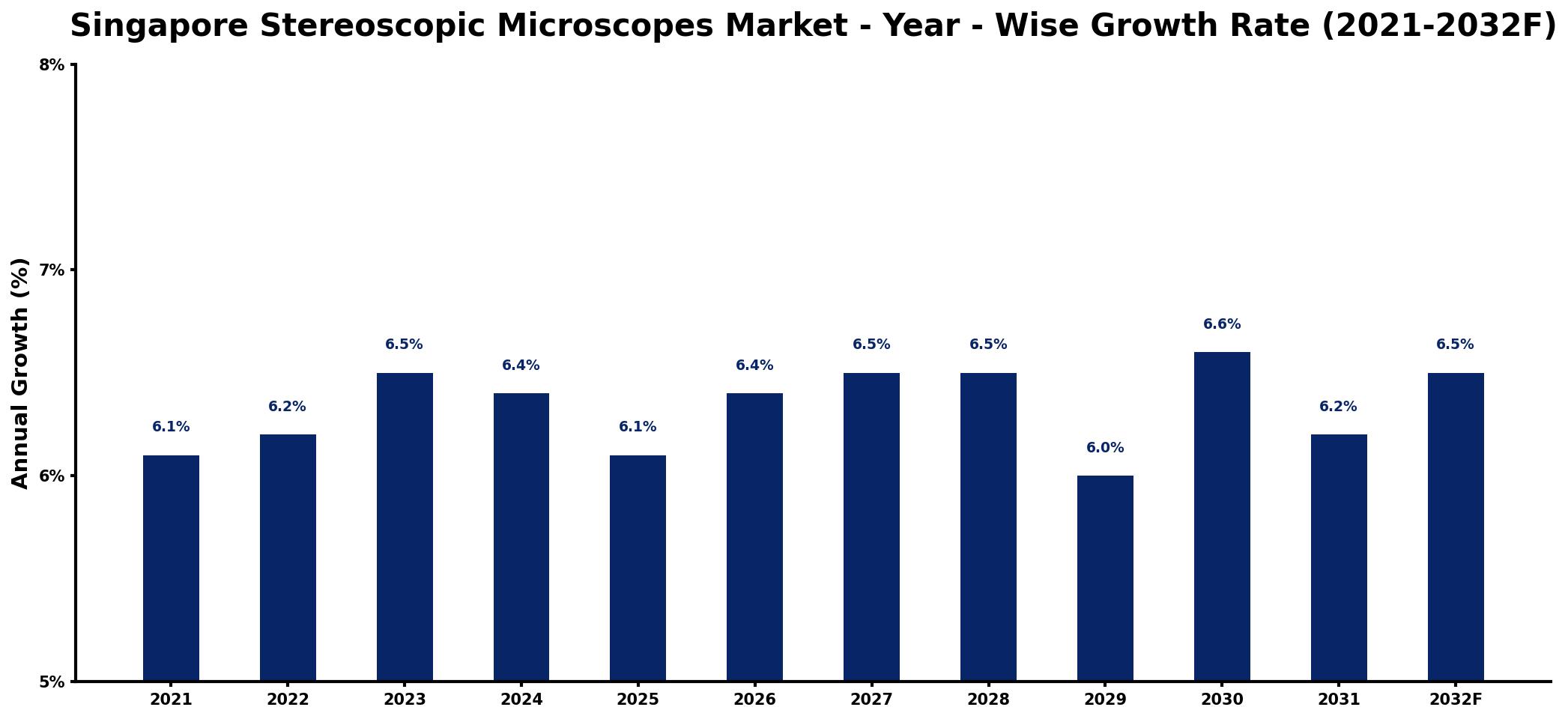 Singapore Stereoscopic Microscopes Market Year-wise Growth Rate and Key Drivers