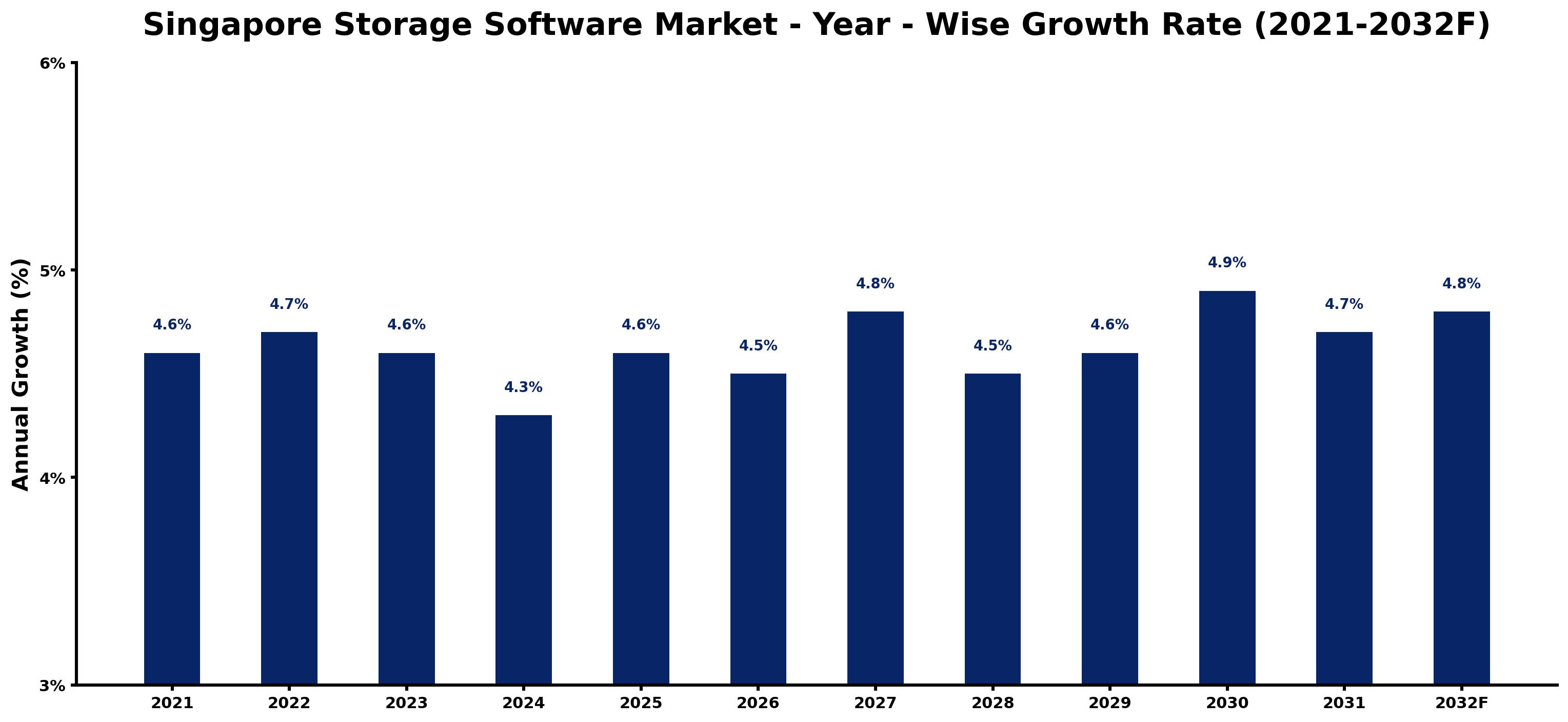Singapore Storage Software Market Year-wise Growth Rate and Key Drivers
