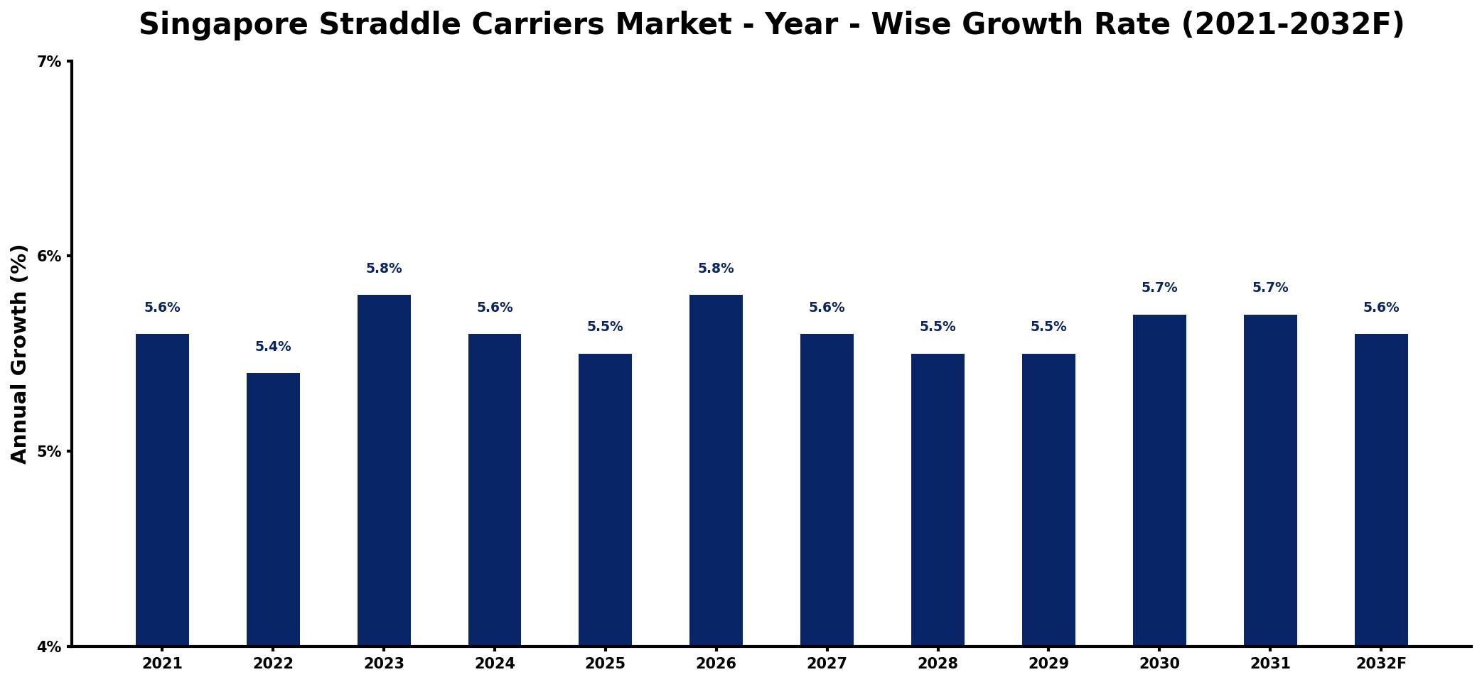 Singapore Straddle Carriers Market Year-wise Growth Rate and Key Drivers