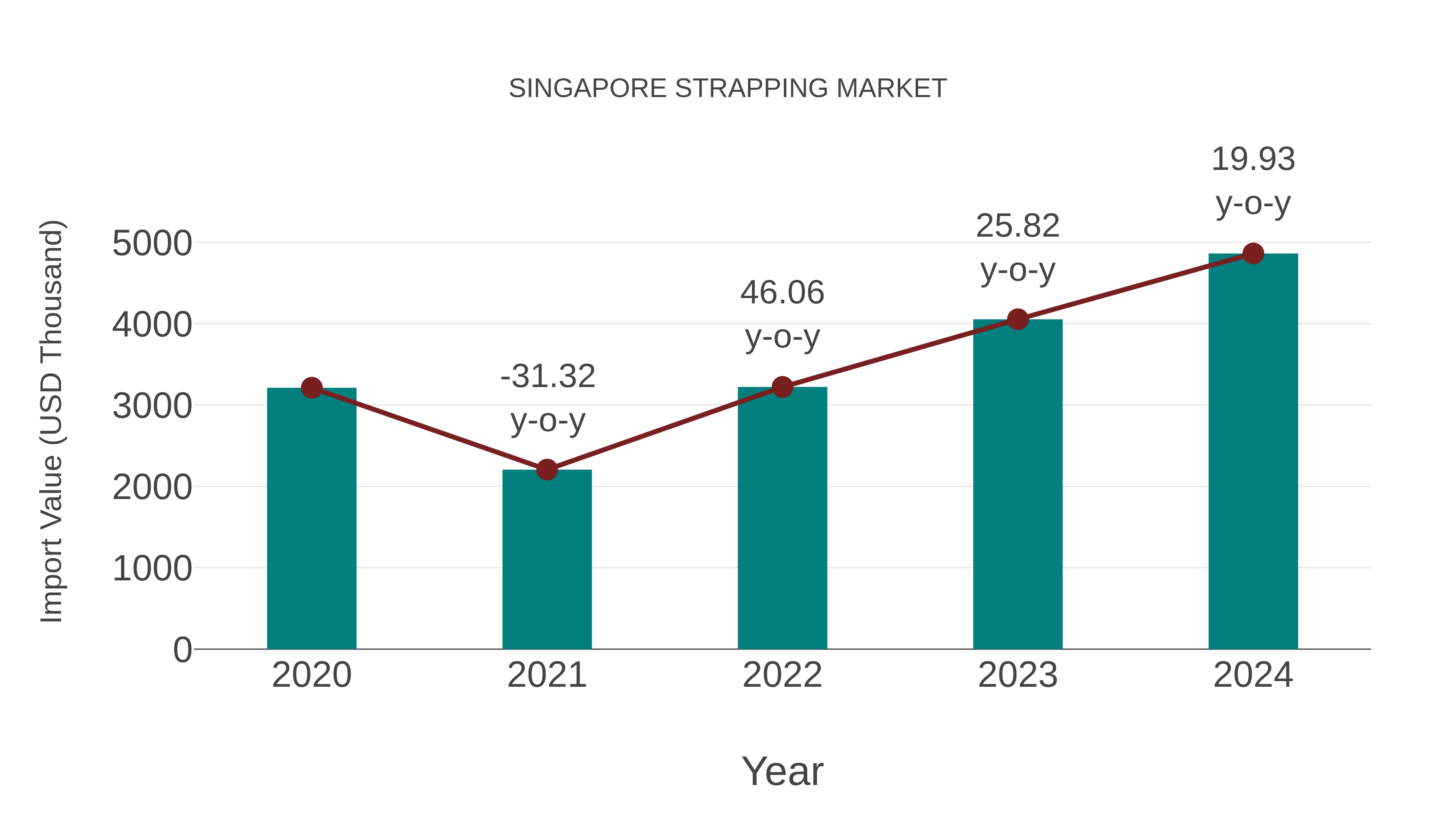 Singapore Strapping Market: Import Trend Analysis