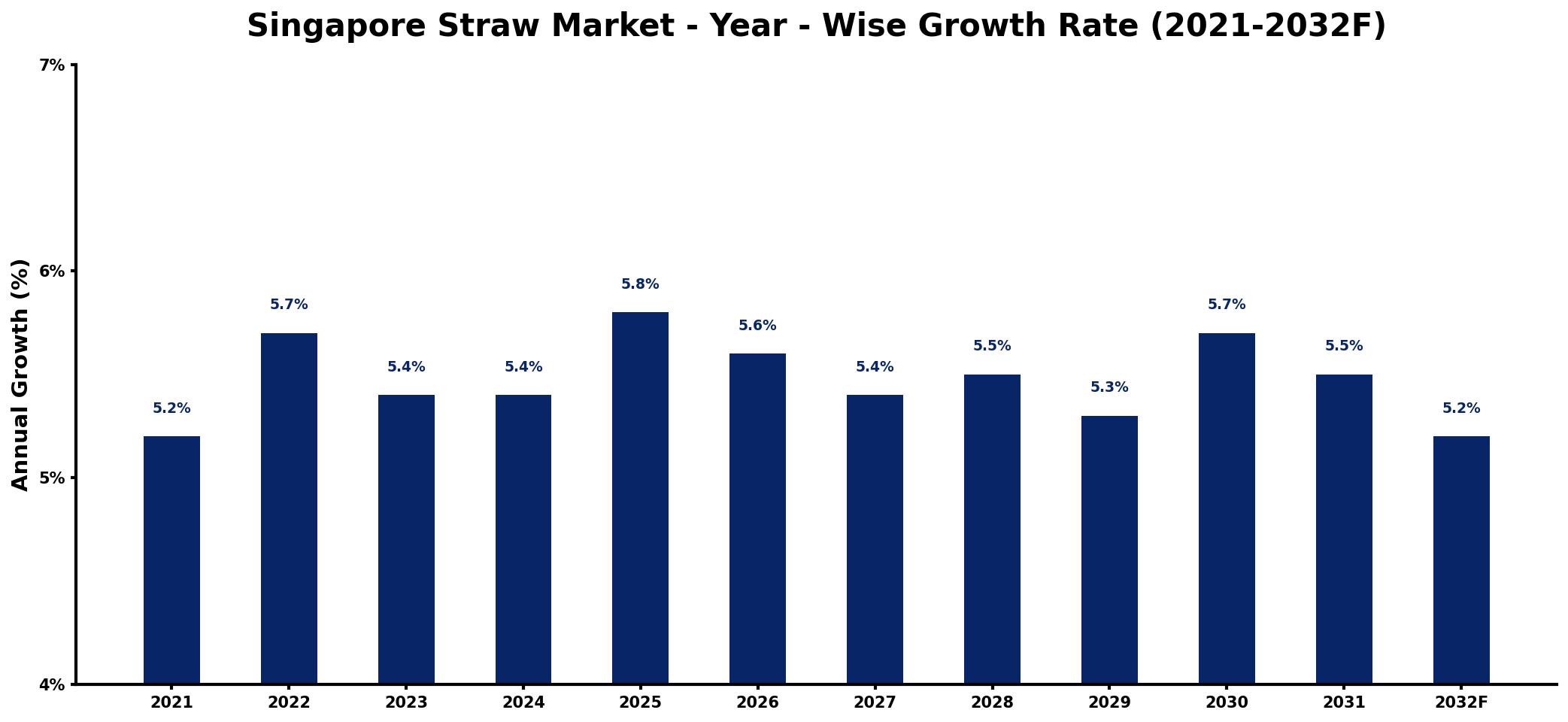 Singapore Straw Market Year-wise Growth Rate and Key Drivers