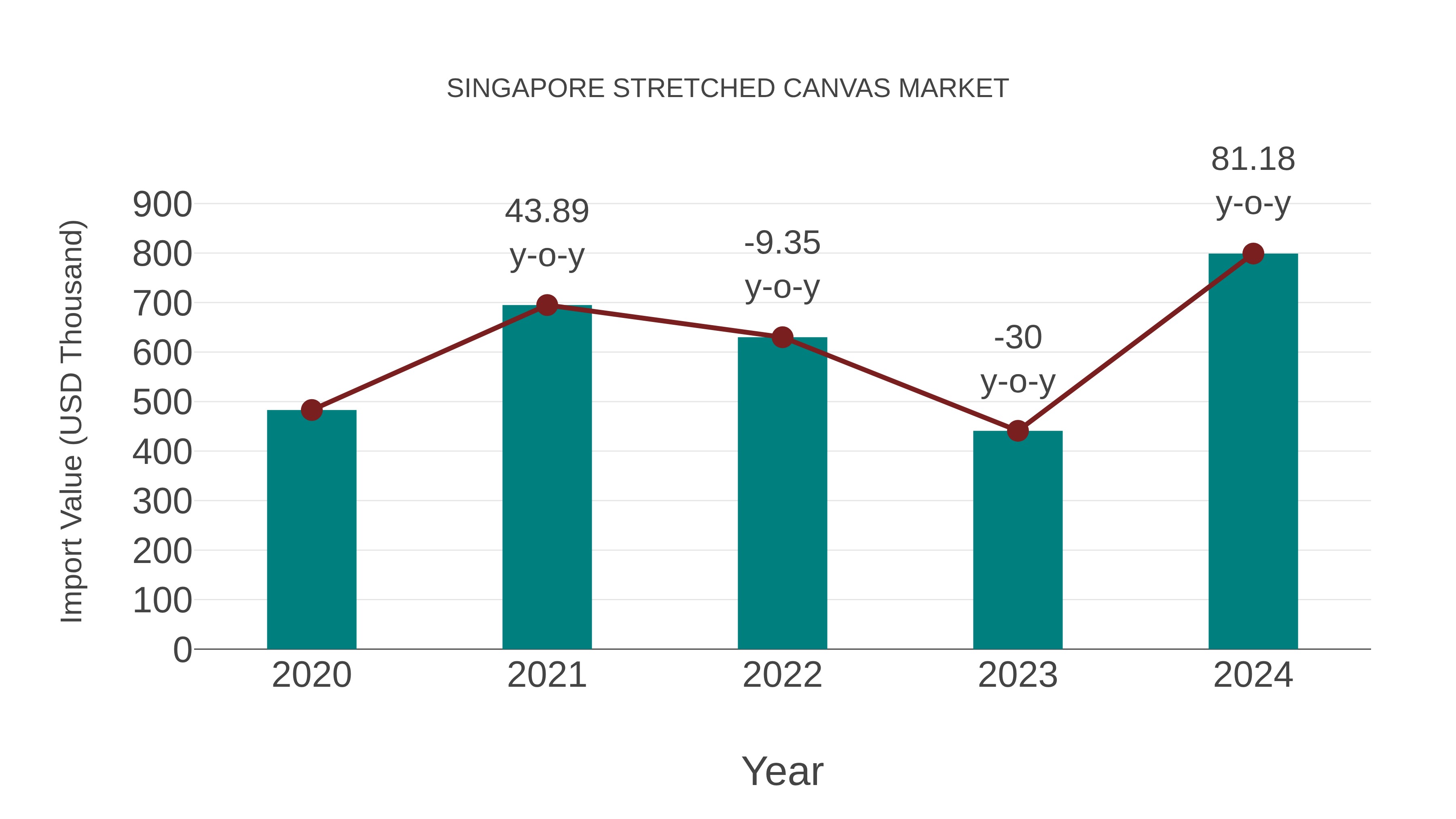  Singapore Stretched Canvas Market: Import Trend Analysis