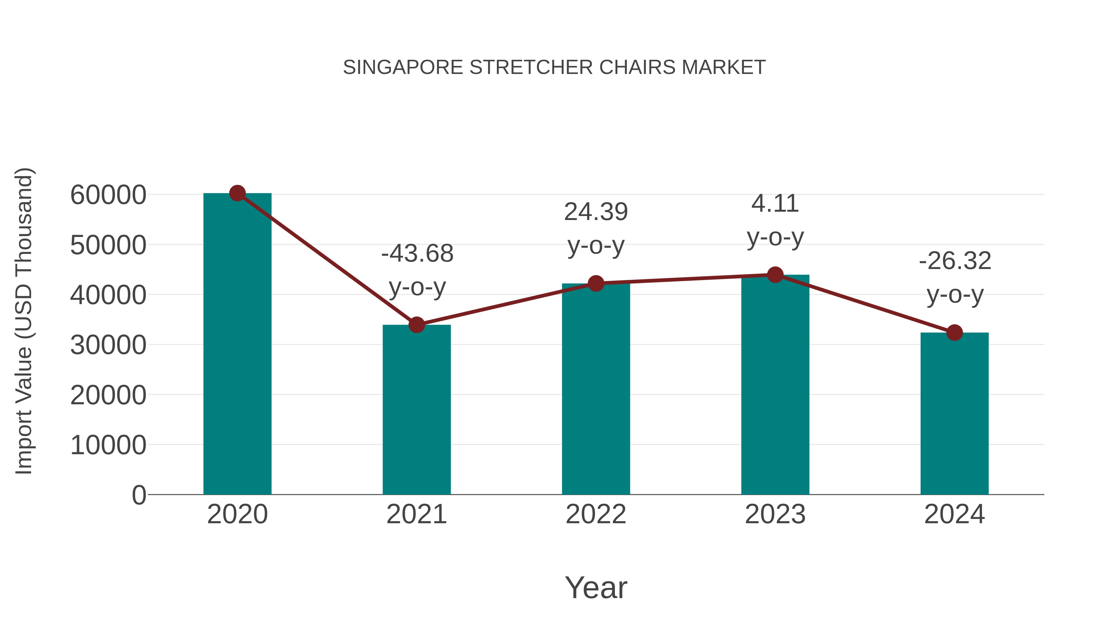  Singapore Stretcher Chairs Market: Import Trend Analysis