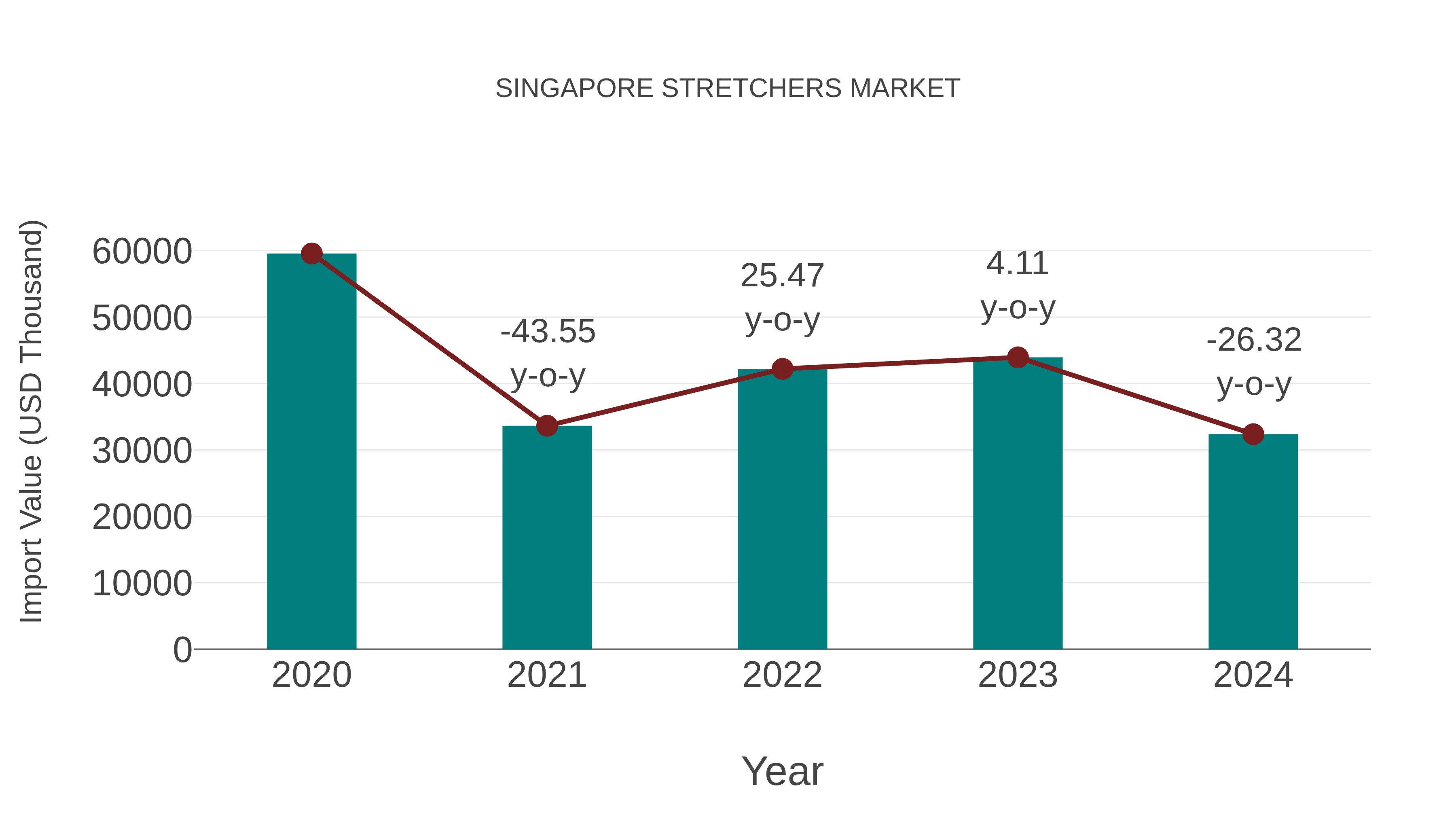 Singapore Stretchers Market: Import Trend Analysis