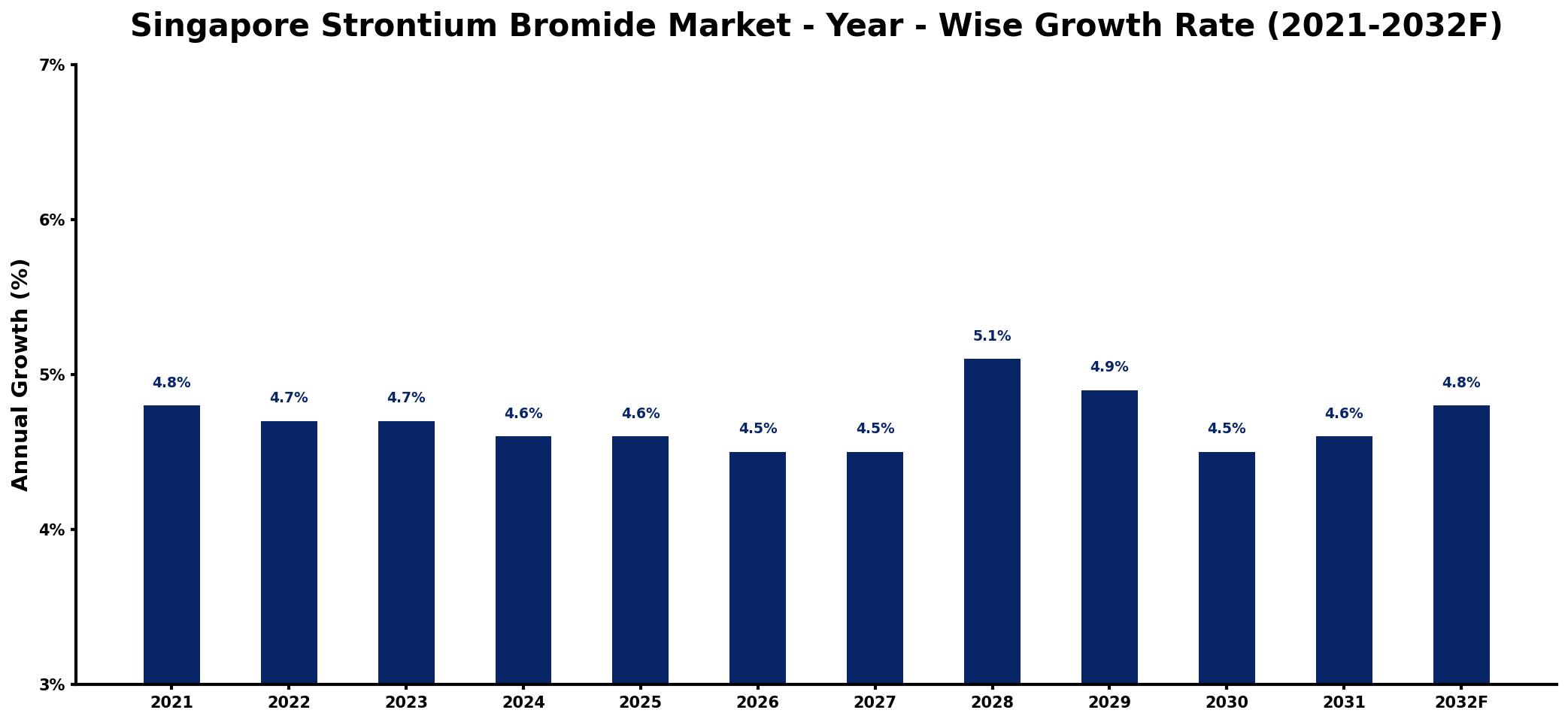 Singapore Strontium Bromide Market Year-wise Growth Rate and Key Drivers