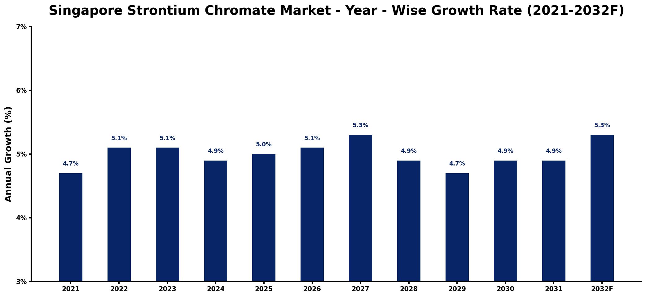Singapore Strontium Chromate Market Year-wise Growth Rate and Key Drivers