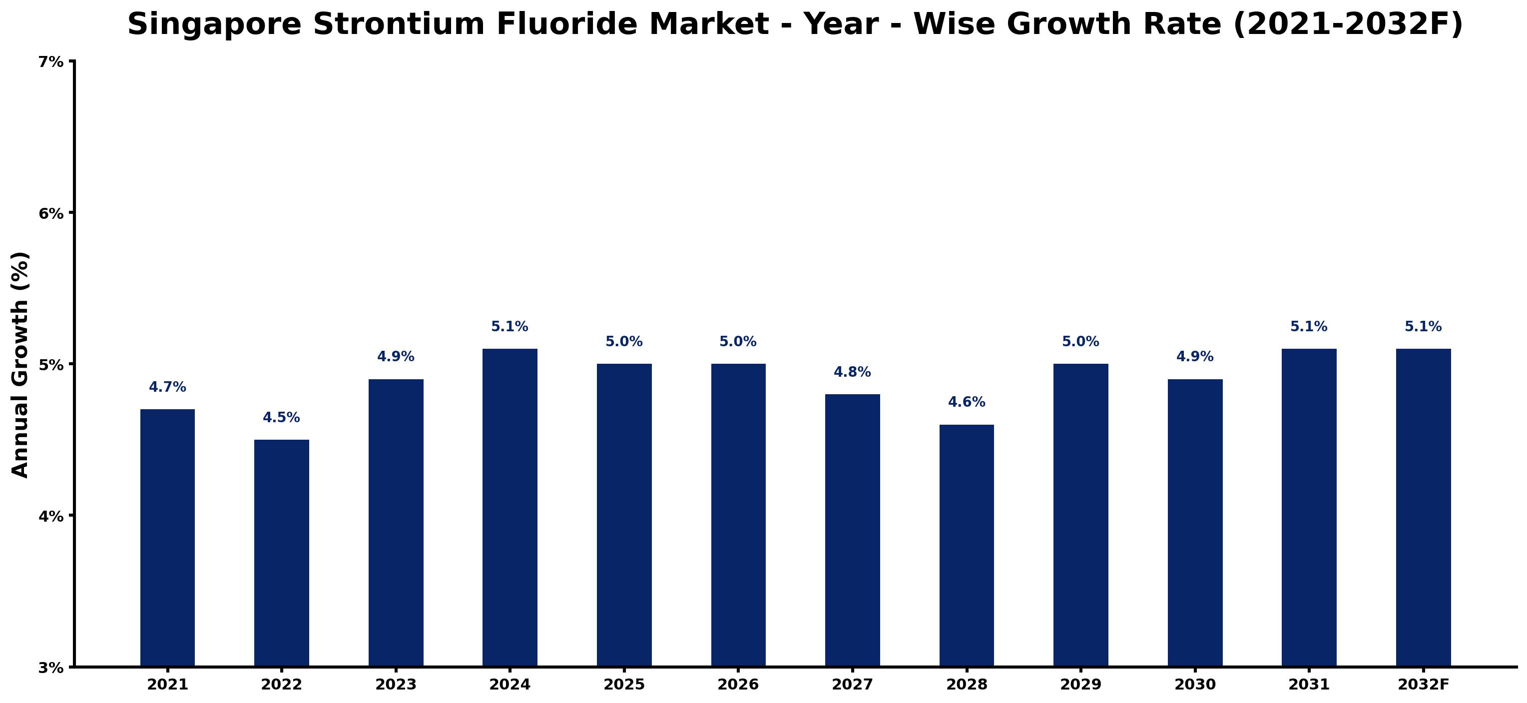 Singapore Strontium Fluoride Market Year-wise Growth Rate and Key Drivers