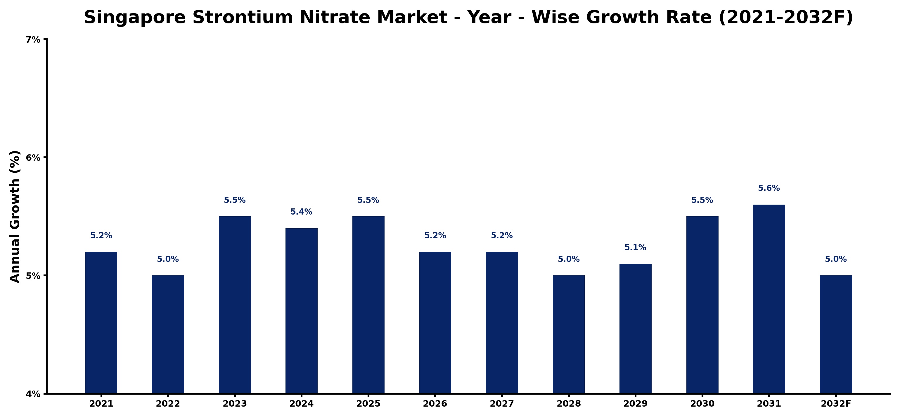 Singapore Strontium Nitrate Market Year-wise Growth Rate and Key Drivers