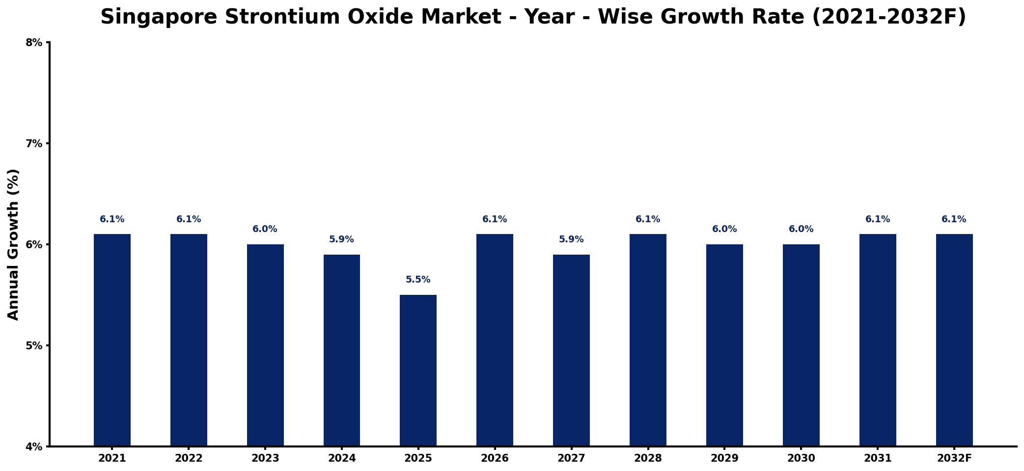 Singapore Strontium Oxide Market Year-wise Growth Rate and Key Drivers