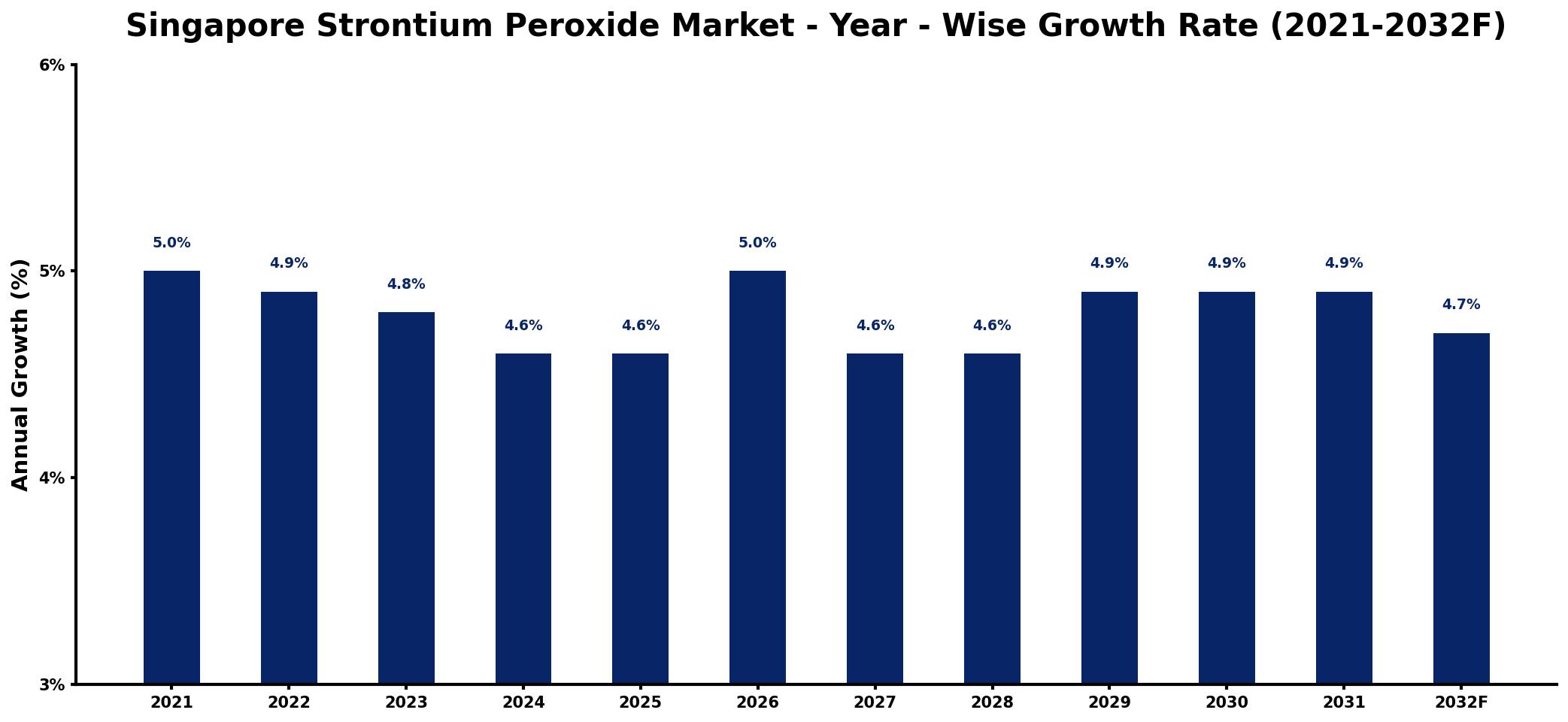 Singapore Strontium Peroxide Market Year-wise Growth Rate and Key Drivers
