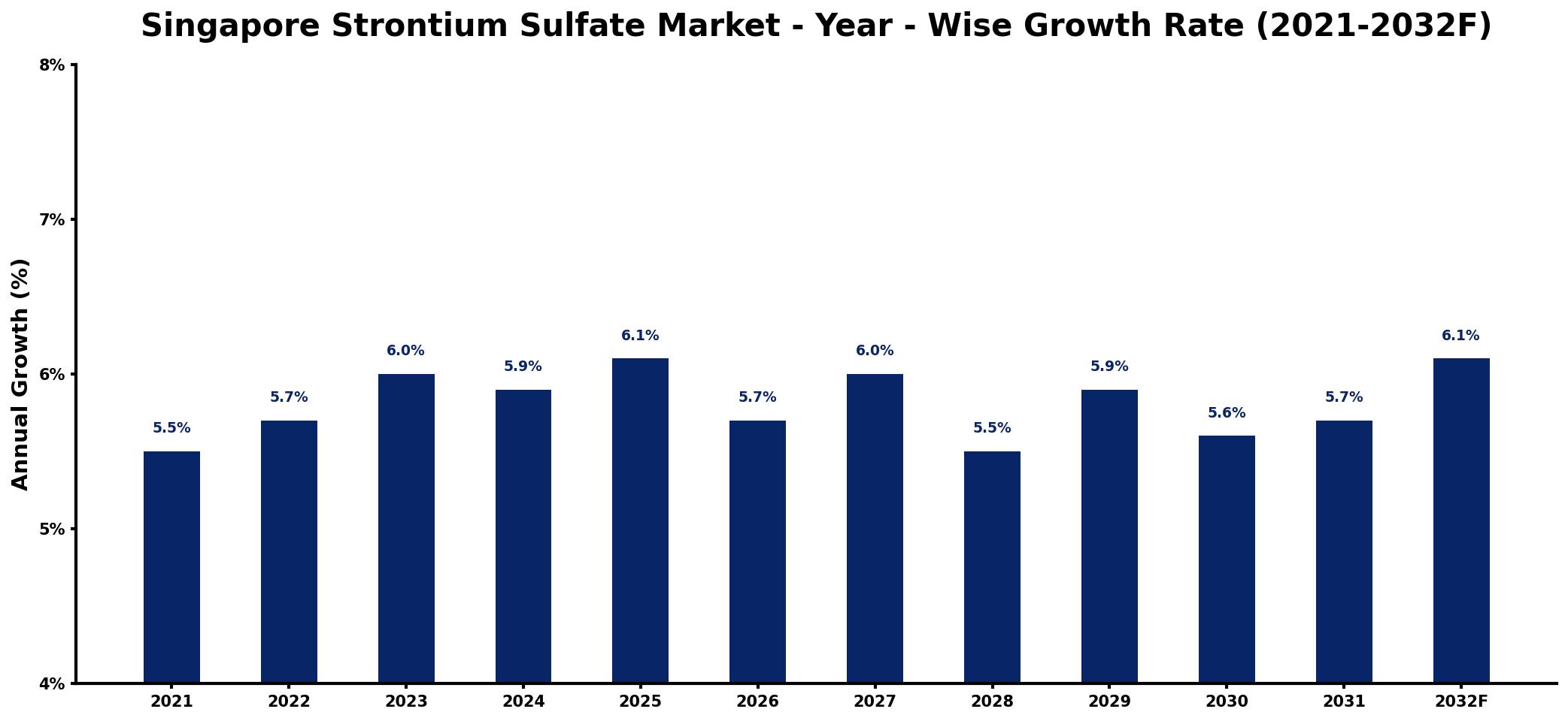 Singapore Strontium Sulfate Market Year-wise Growth Rate and Key Drivers