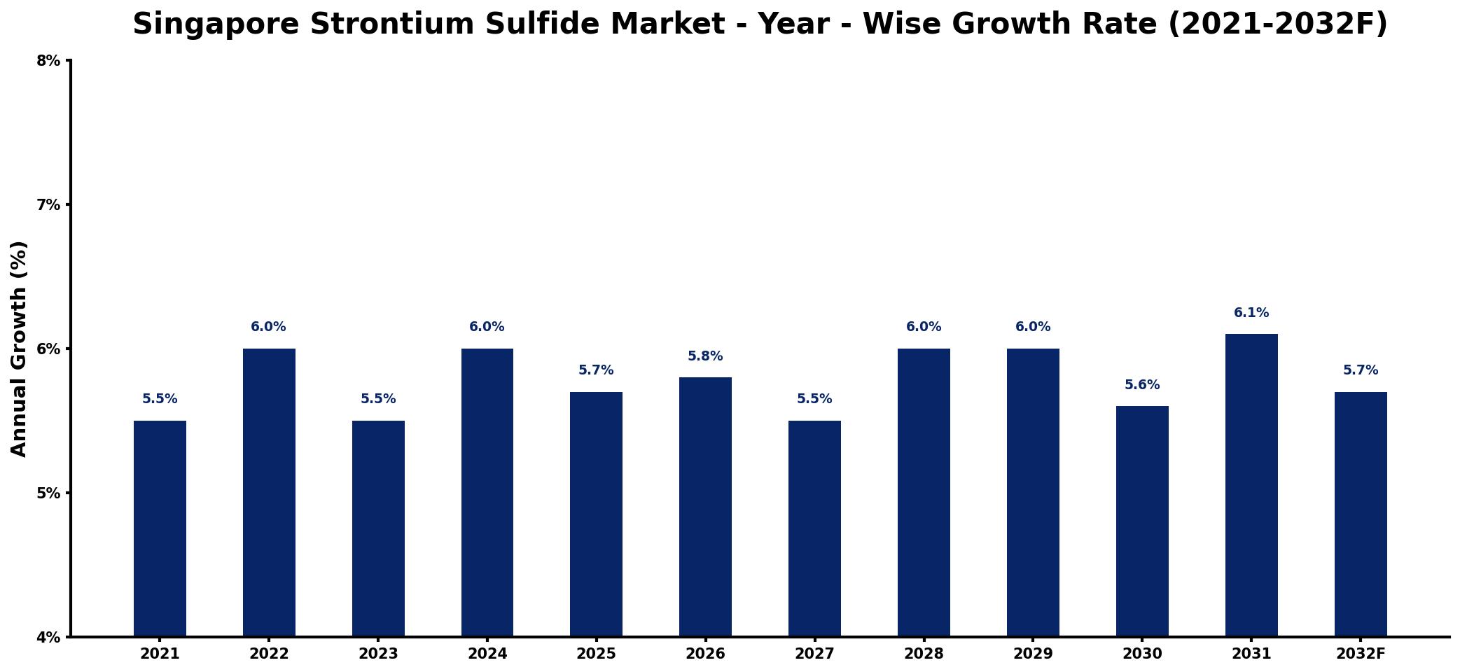 Singapore Strontium Sulfide Market Year-wise Growth Rate and Key Drivers