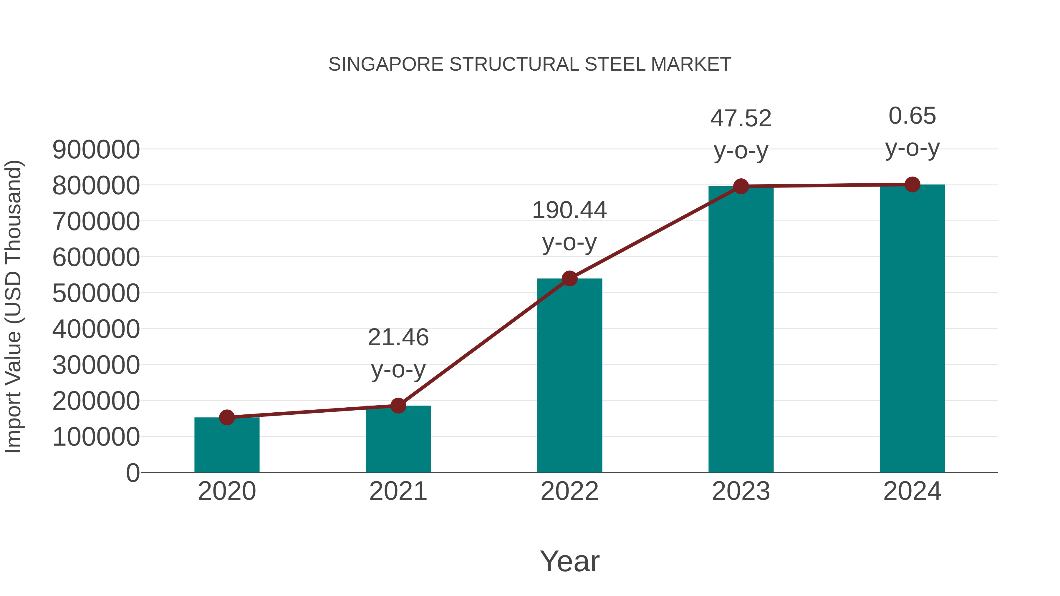  Singapore Structural Steel Market: Import Trend Analysis