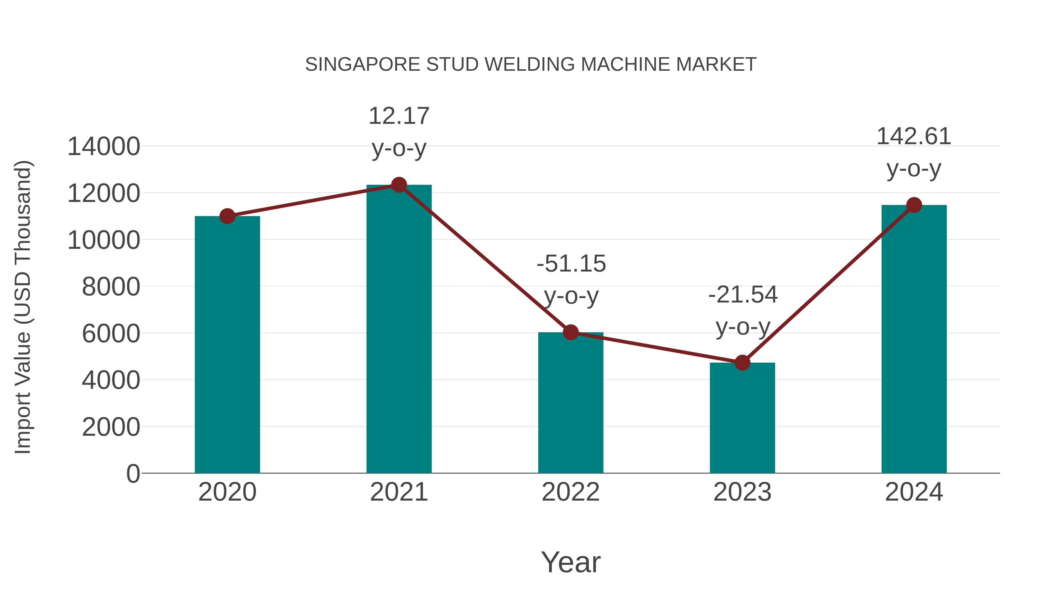  Singapore Stud Welding Machine Market: Import Trend Analysis