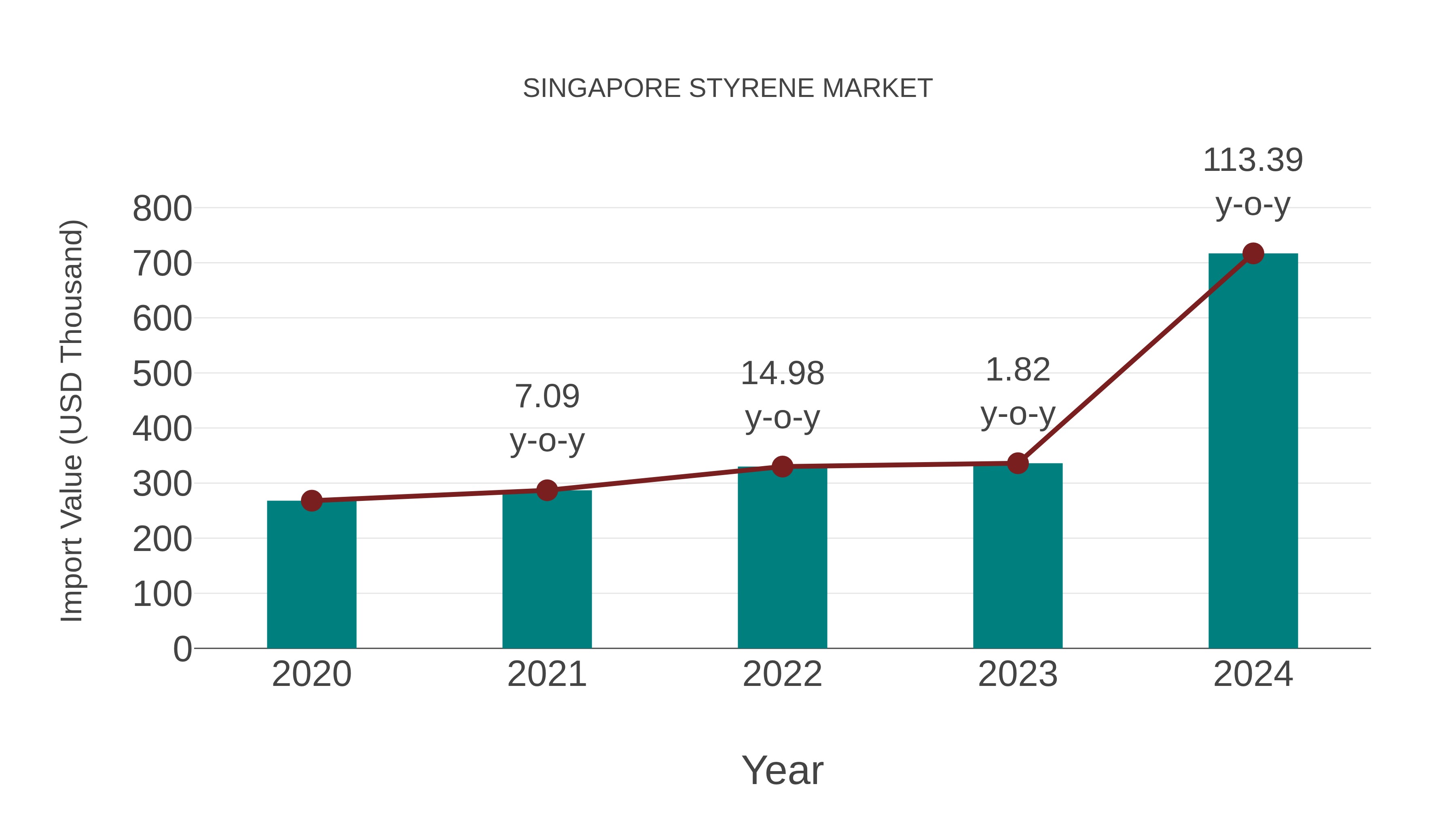 Singapore Styrene Market: Import Trend Analysis
