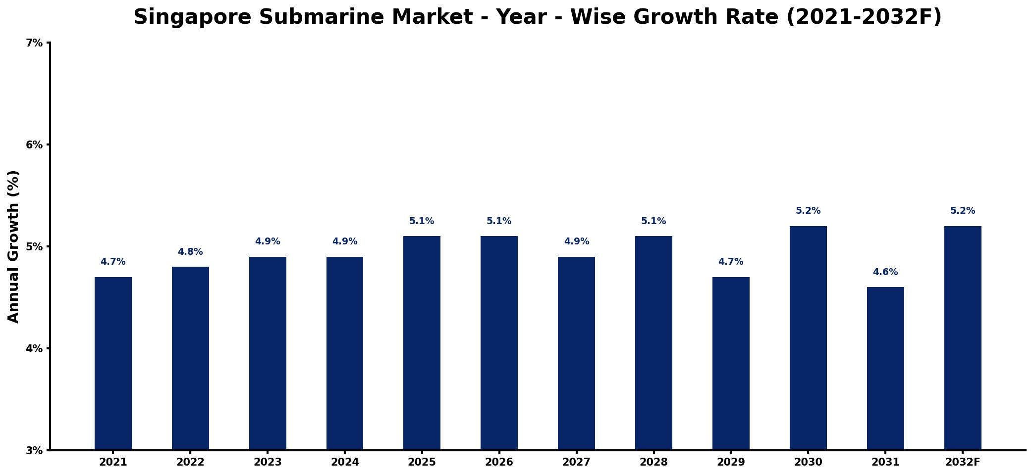 Singapore Submarine Market Year-wise Growth Rate and Key Drivers