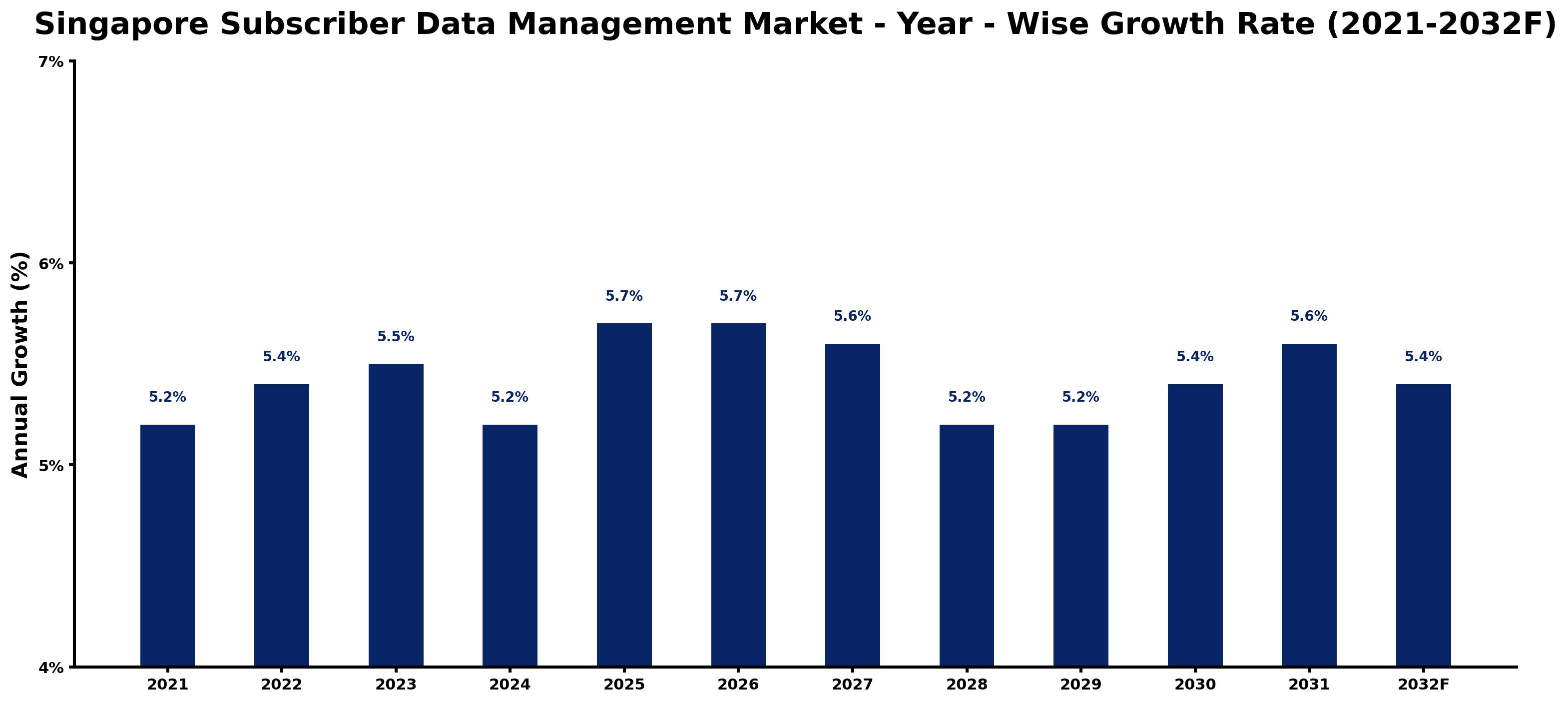 Singapore Subscriber Data Management Market Year-wise Growth Rate and Key Drivers