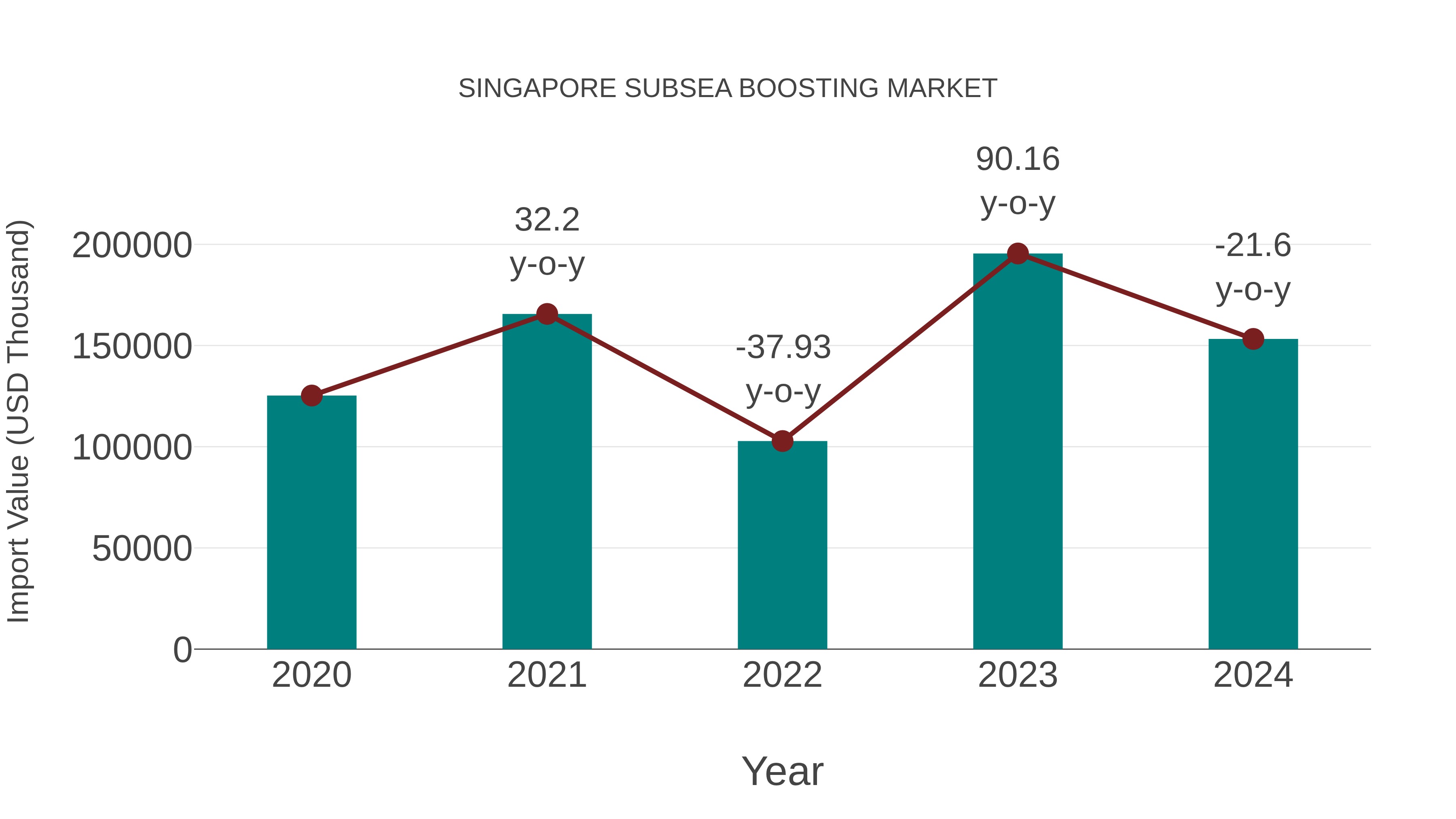  Singapore Subsea Boosting Market: Import Trend Analysis