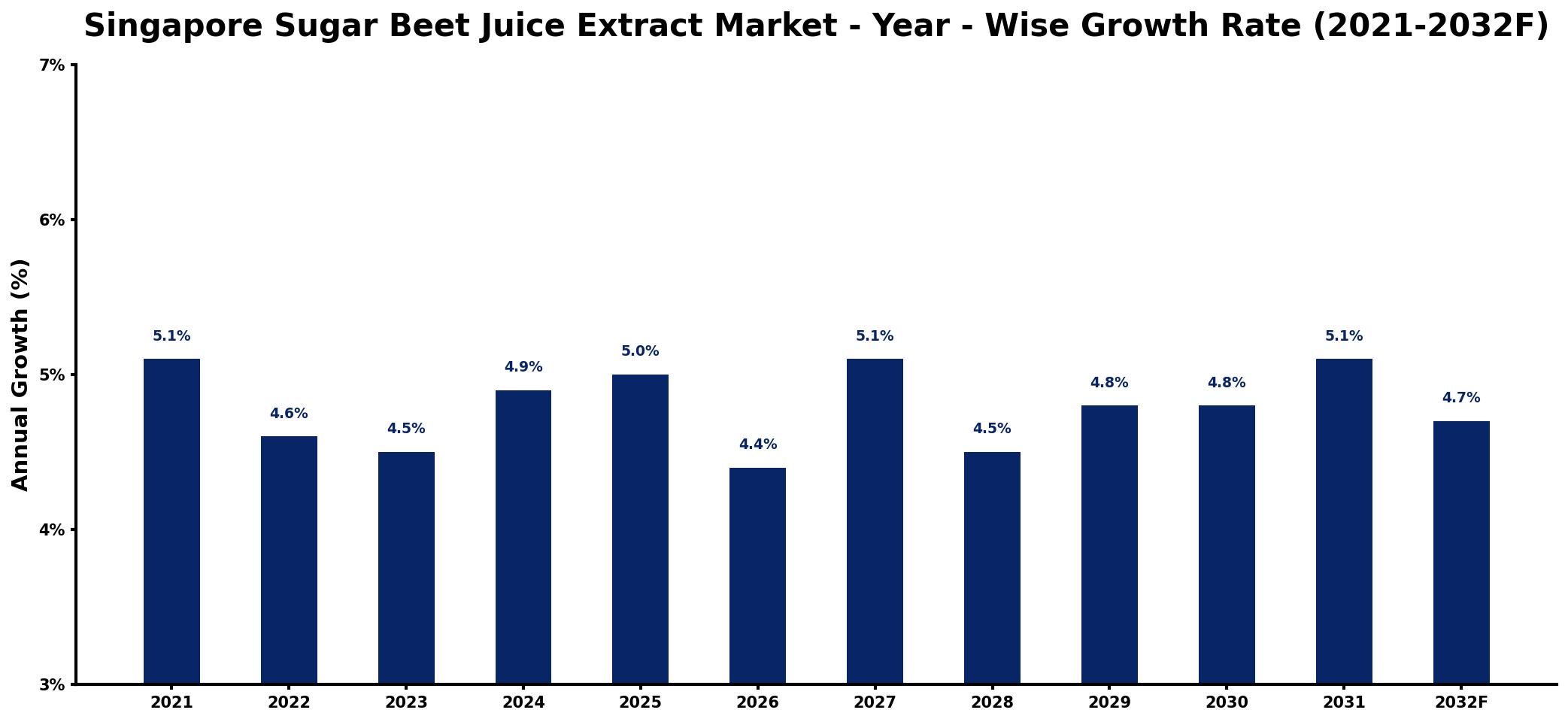 Singapore Sugar Beet Juice Extract Market Year-wise Growth Rate and Key Drivers