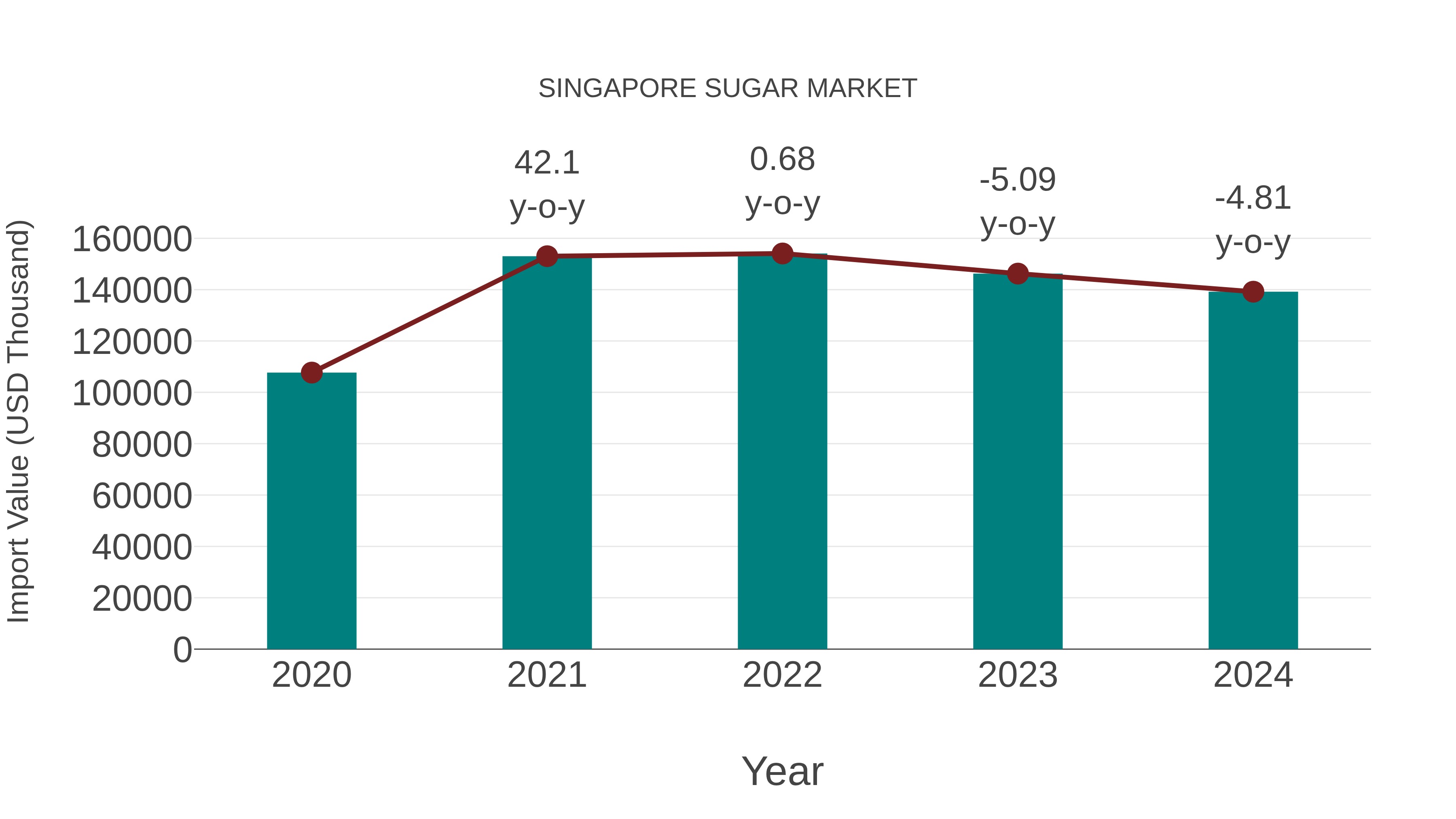  Singapore Sugar Market: Import Trend Analysis