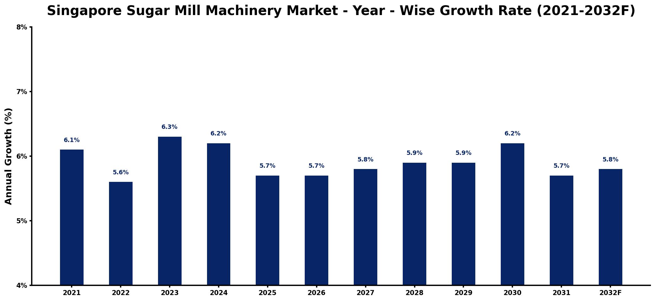 Singapore Sugar Mill Machinery Market Year-wise Growth Rate and Key Drivers