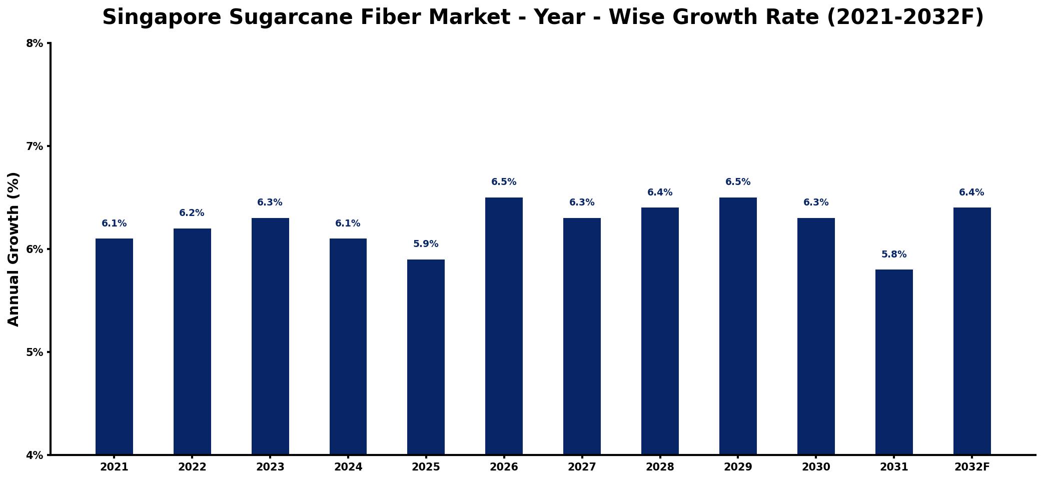 Singapore Sugarcane Fiber Market Year-wise Growth Rate and Key Drivers