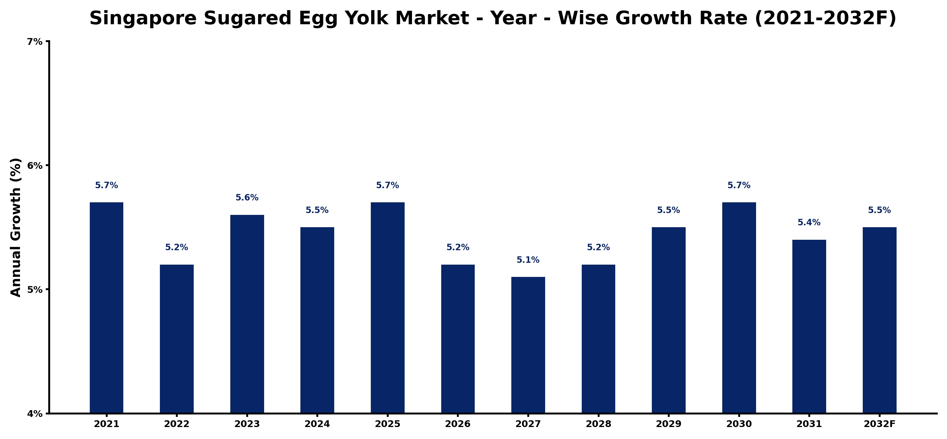 Singapore Sugared Egg Yolk Market Year-wise Growth Rate and Key Drivers