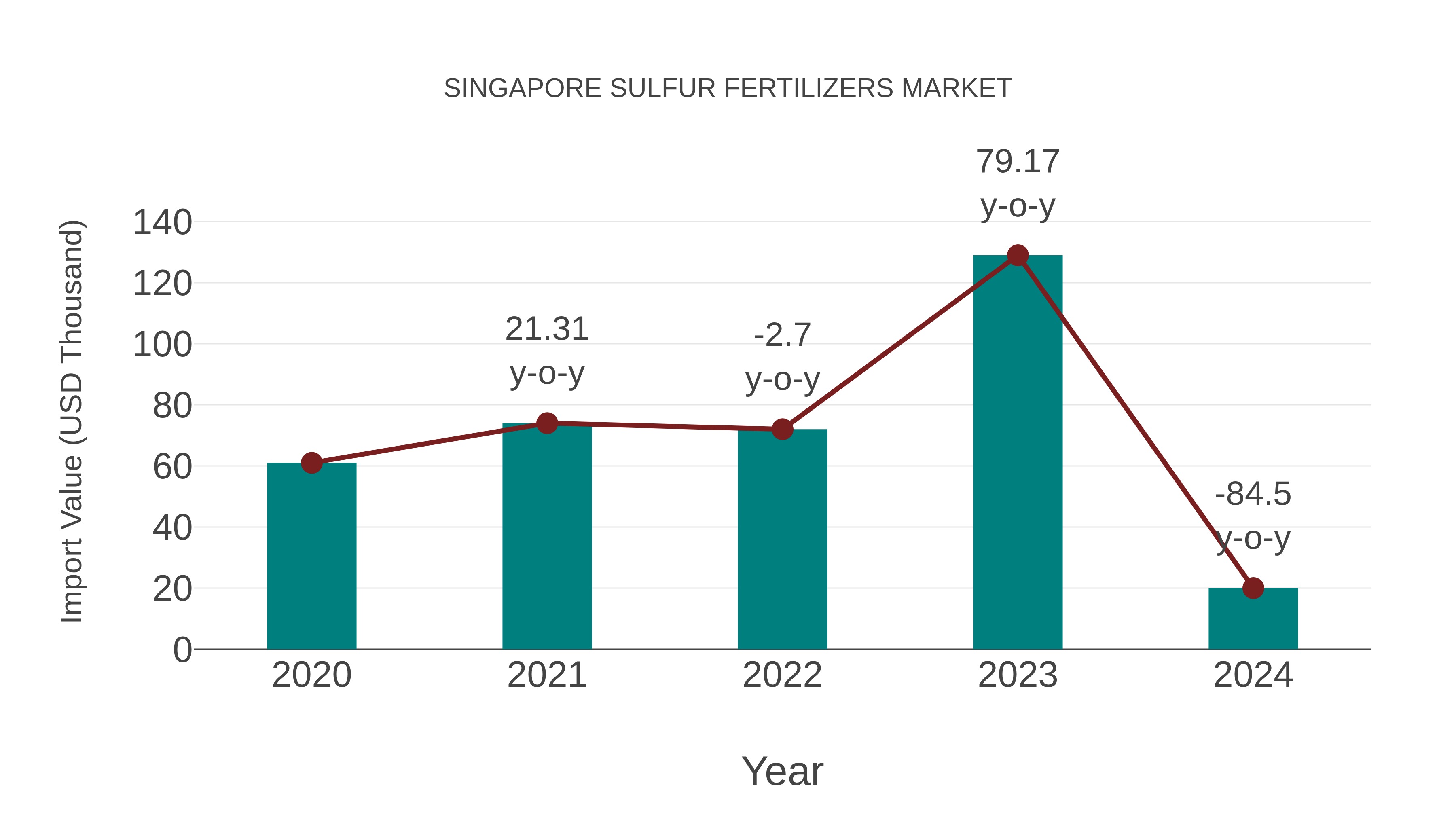  Singapore Sulfur Fertilizers Market: Import Trend Analysis