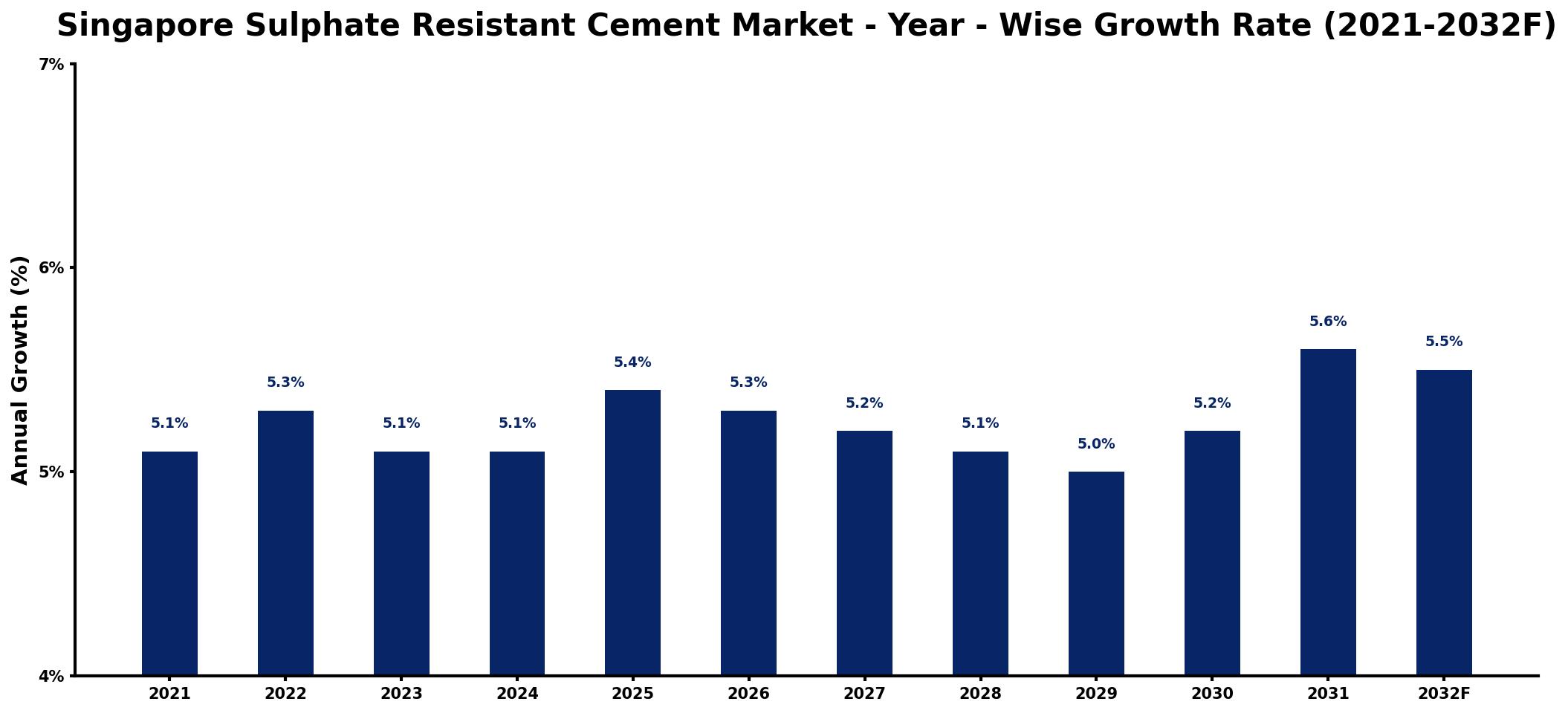 Singapore Sulphate Resistant Cement Market Year-wise Growth Rate and Key Drivers