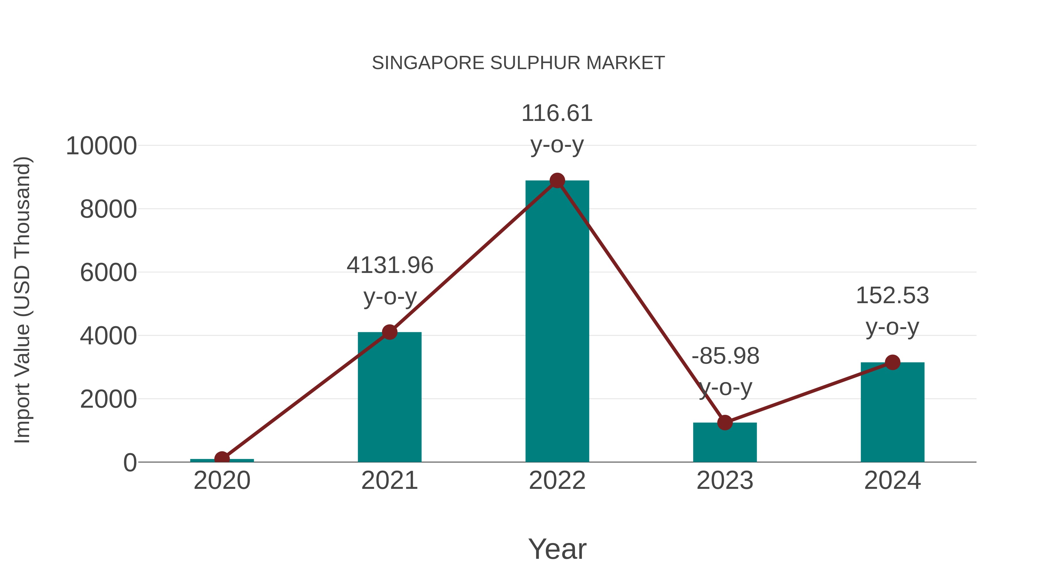 Singapore Sulphur Market: Import Trend Analysis