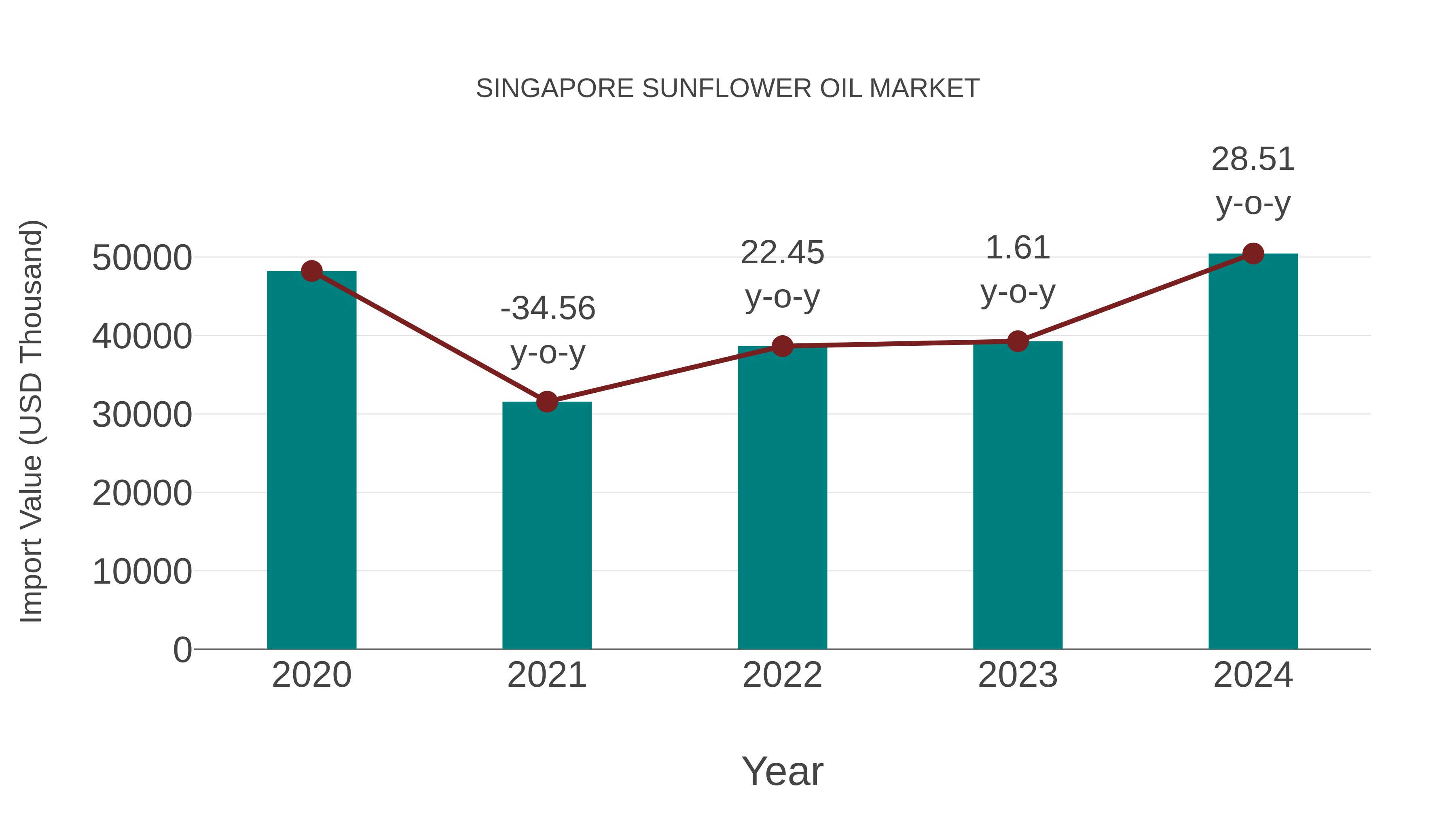 Singapore Sunflower Oil Market: Import Trend Analysis