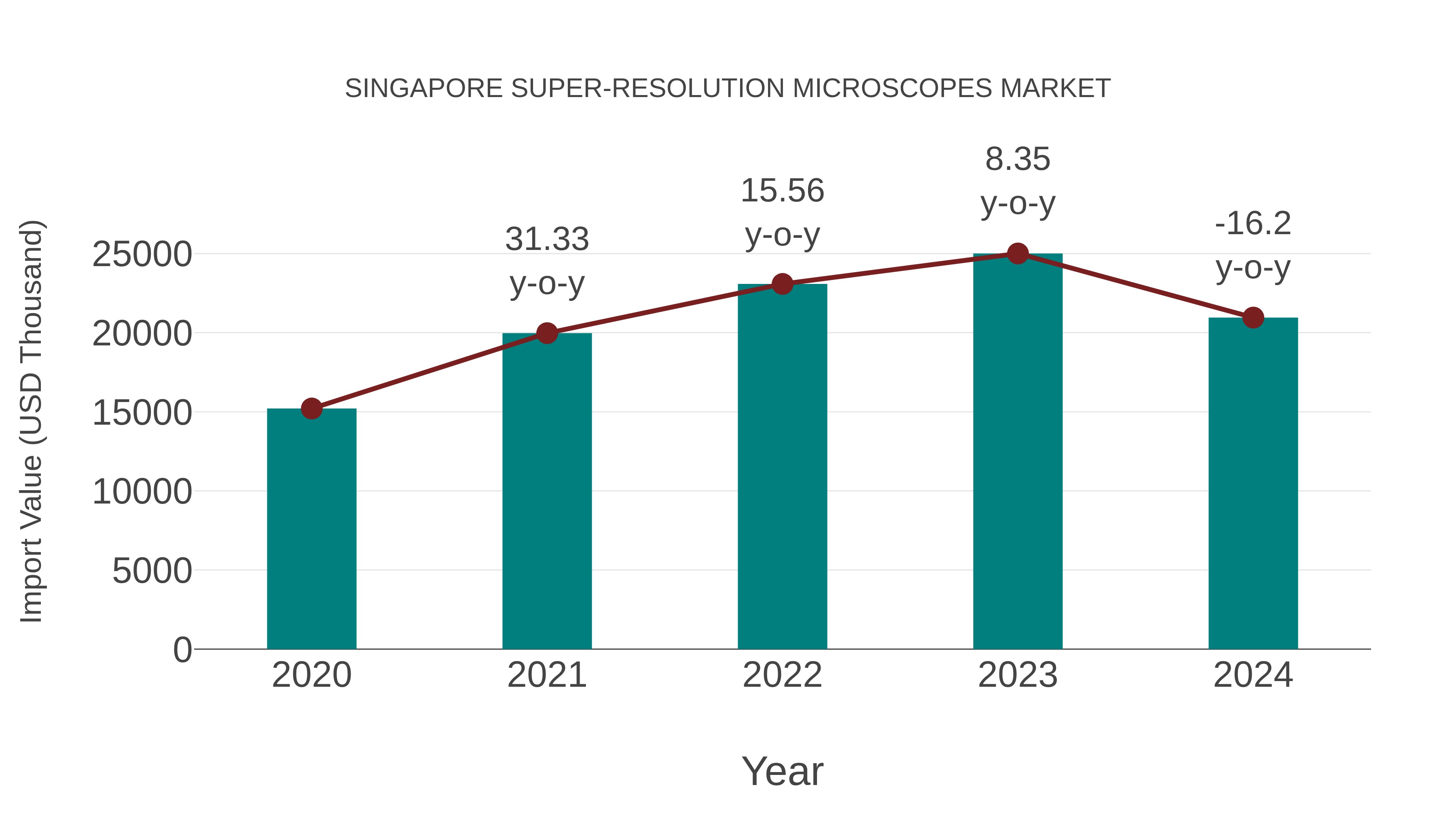  Singapore Super-resolution Microscopes Market: Import Trend Analysis