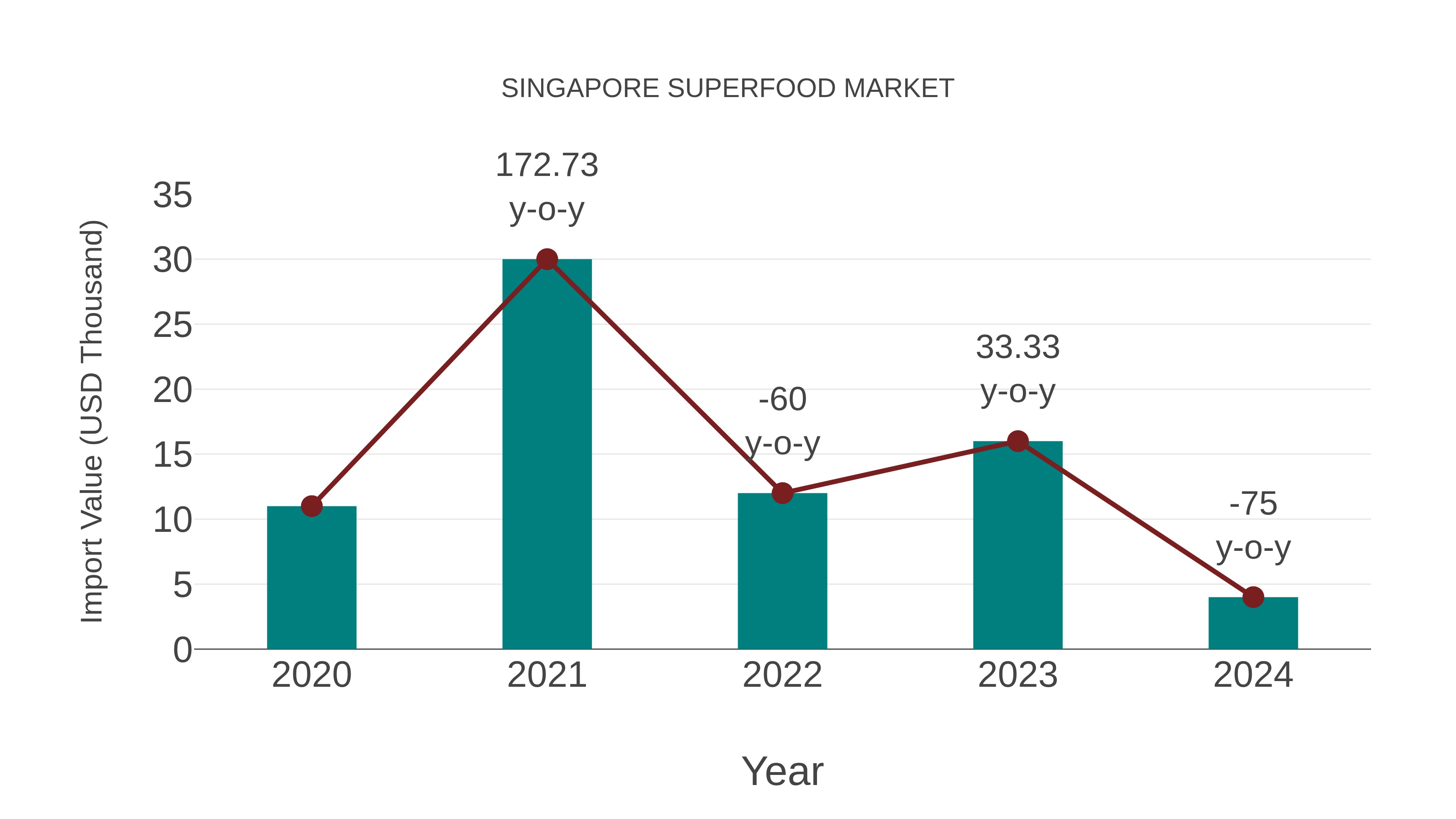  Singapore Superfood Market: Import Trend Analysis