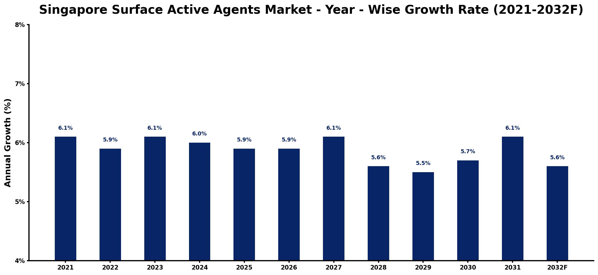 Singapore Surface Active Agents Market Year-wise Growth Rate and Key Drivers
