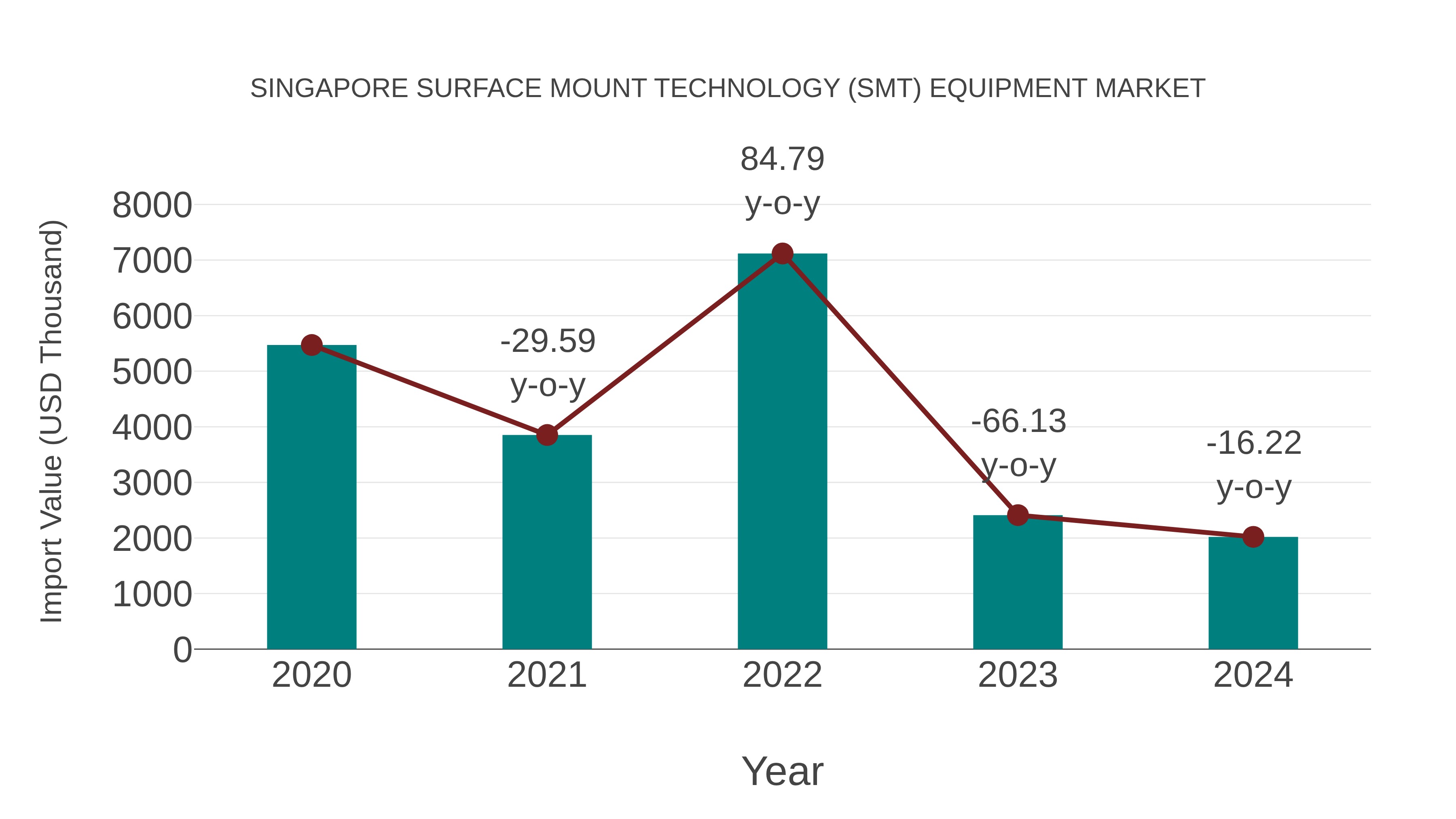  Singapore Surface Mount Technology (Smt) Equipment Market: Import Trend Analysis