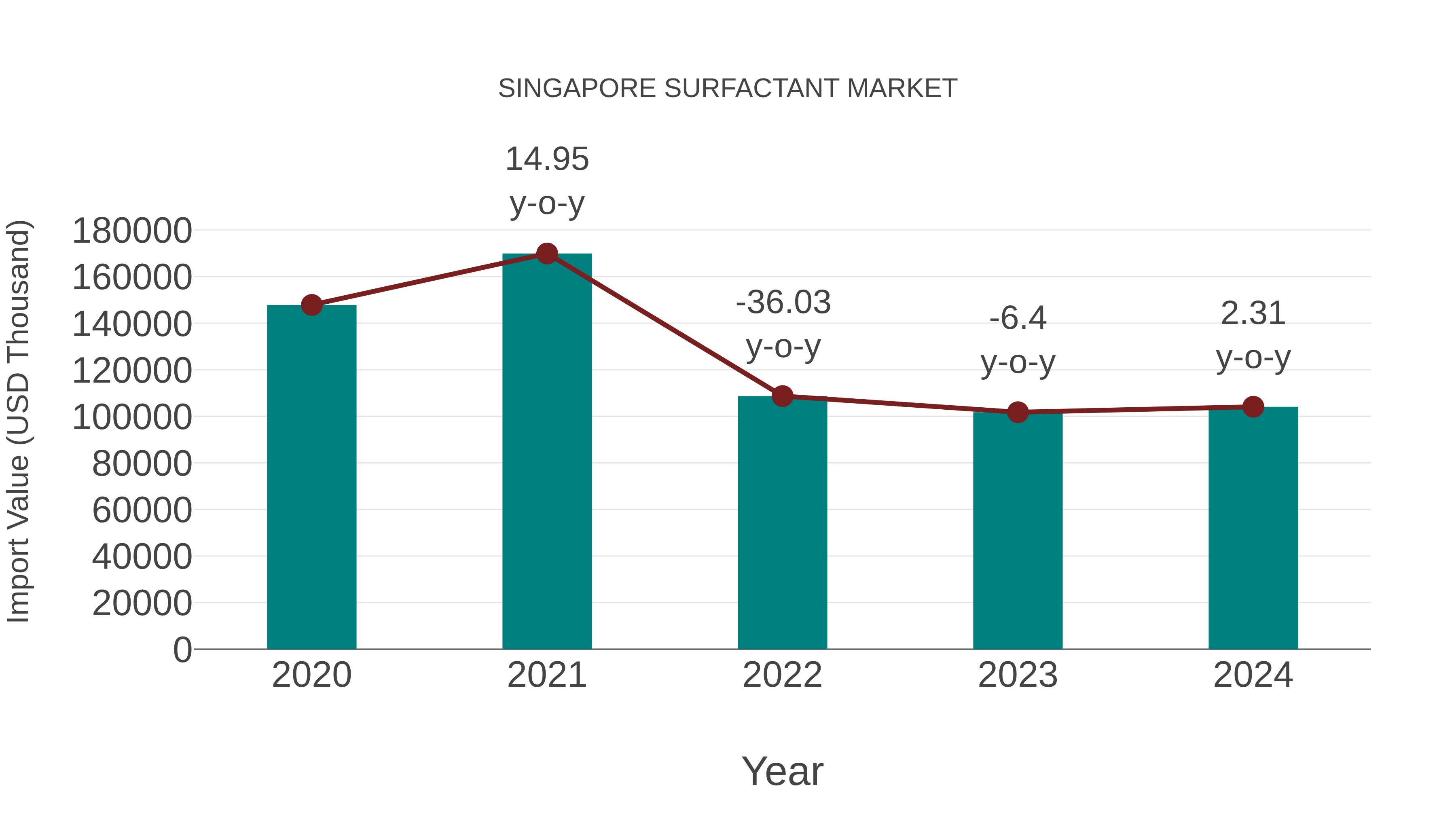  Singapore Surfactant Market: Import Trend Analysis