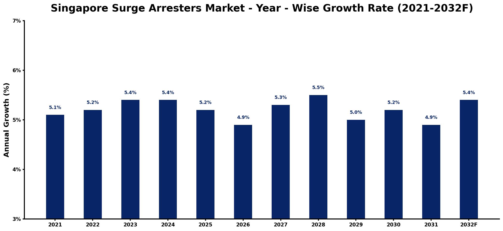 Singapore Surge Arresters Market Year-wise Growth Rate and Key Drivers