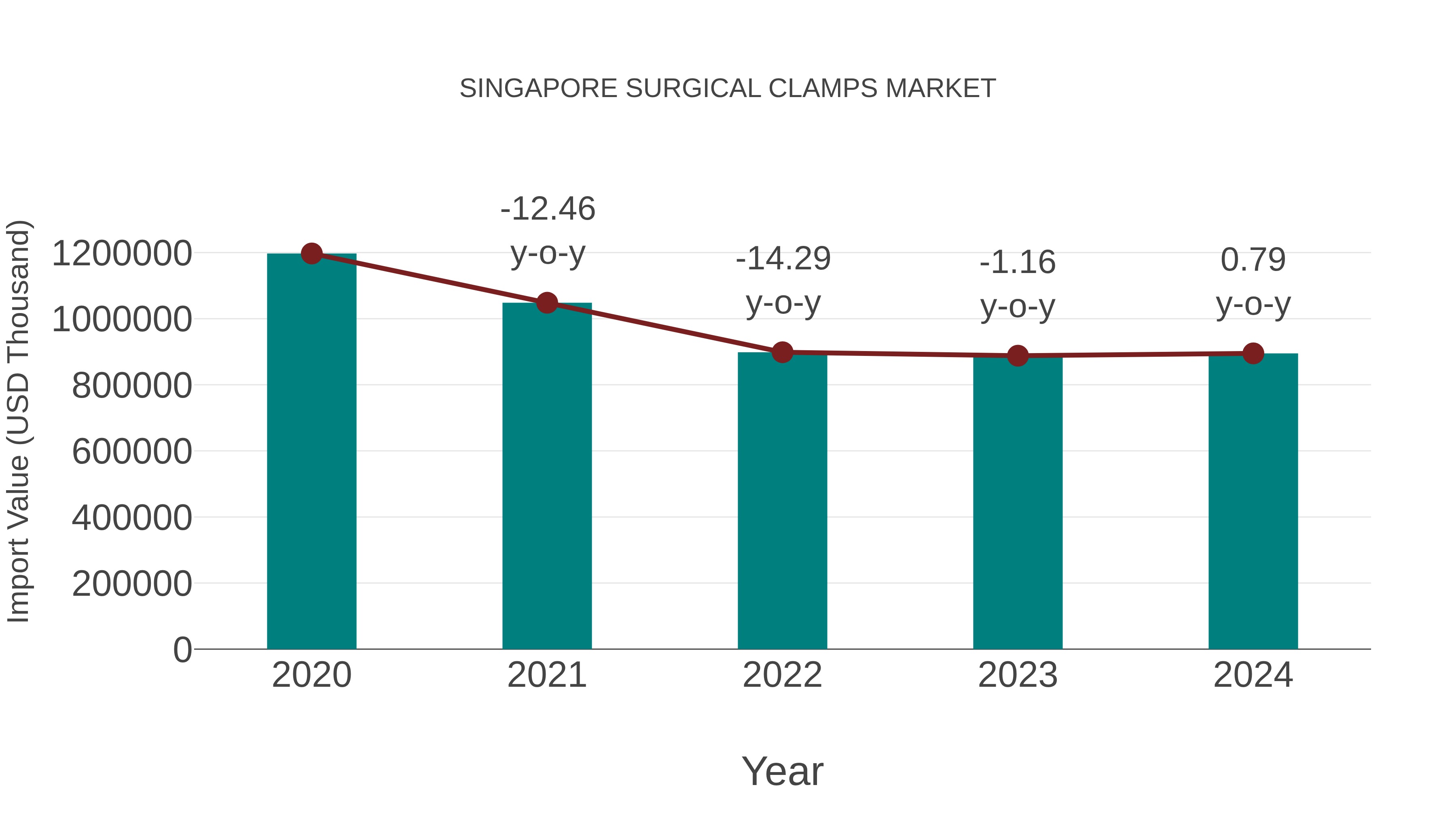  Singapore Surgical Clamps Market: Import Trend Analysis