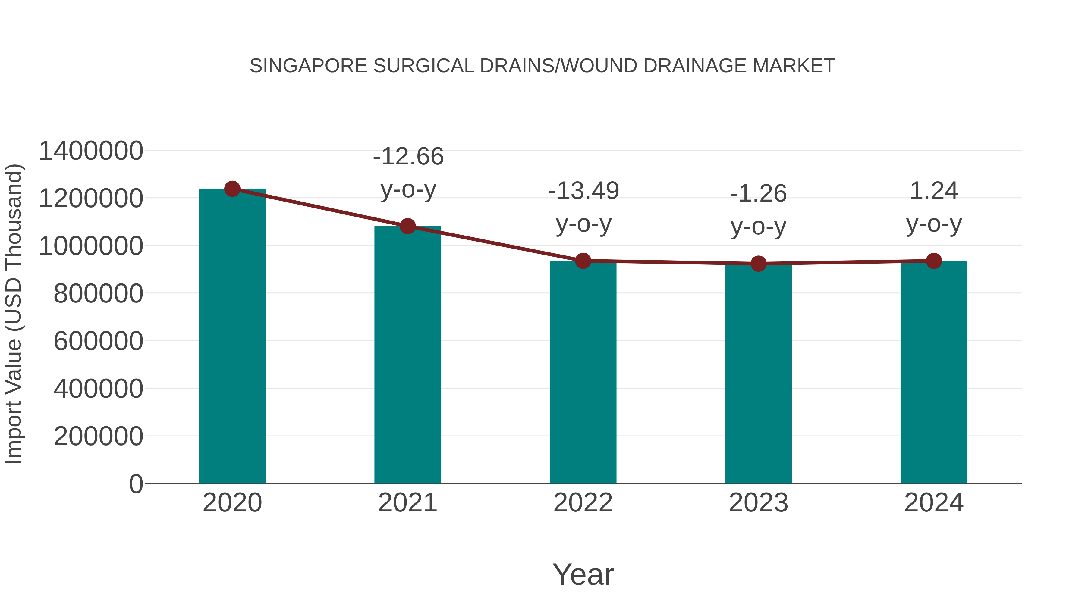 Singapore Surgical Drains/wound Drainage Market: Import Trend Analysis