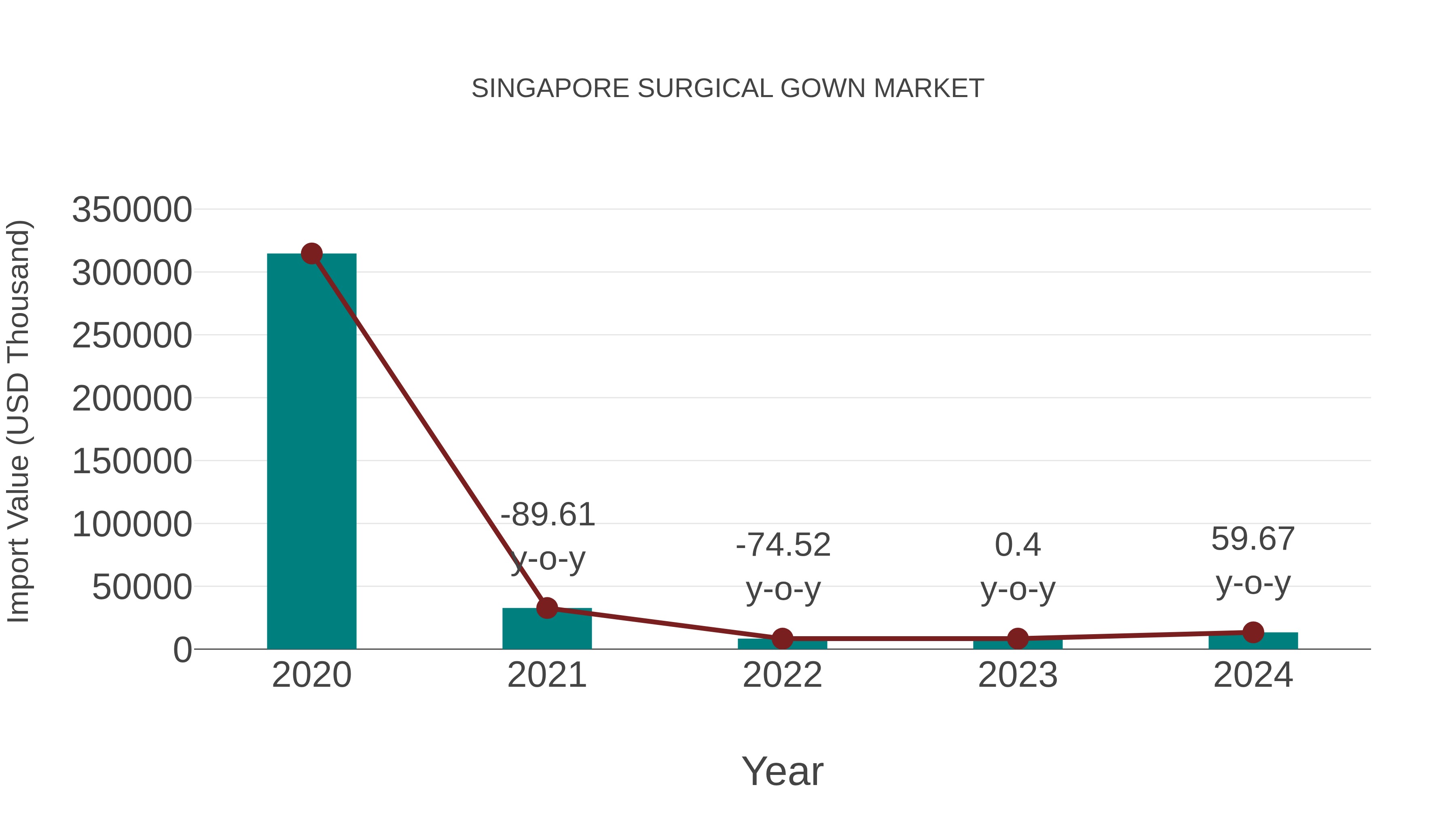  Singapore Surgical Gown Market: Import Trend Analysis