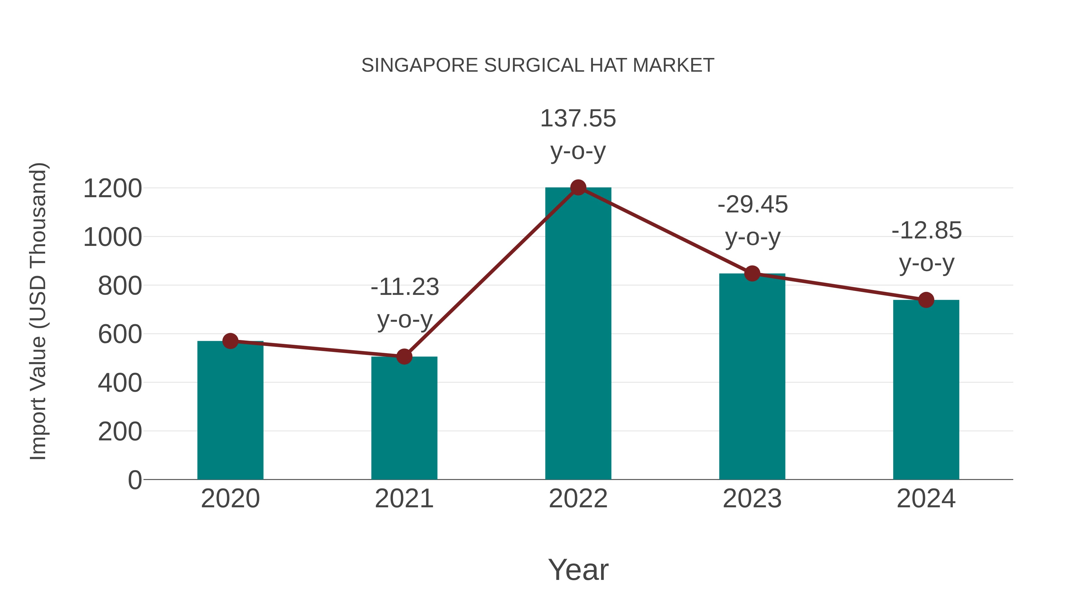  Singapore Surgical Hat Market: Import Trend Analysis