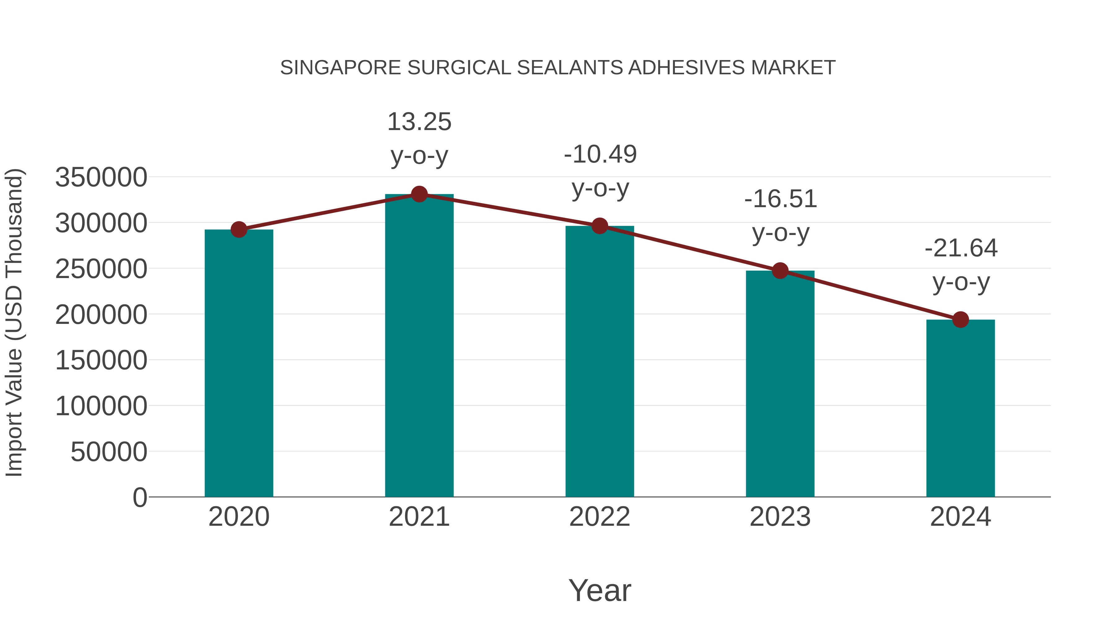 Singapore Surgical Sealants Adhesives Market: Import Trend Analysis