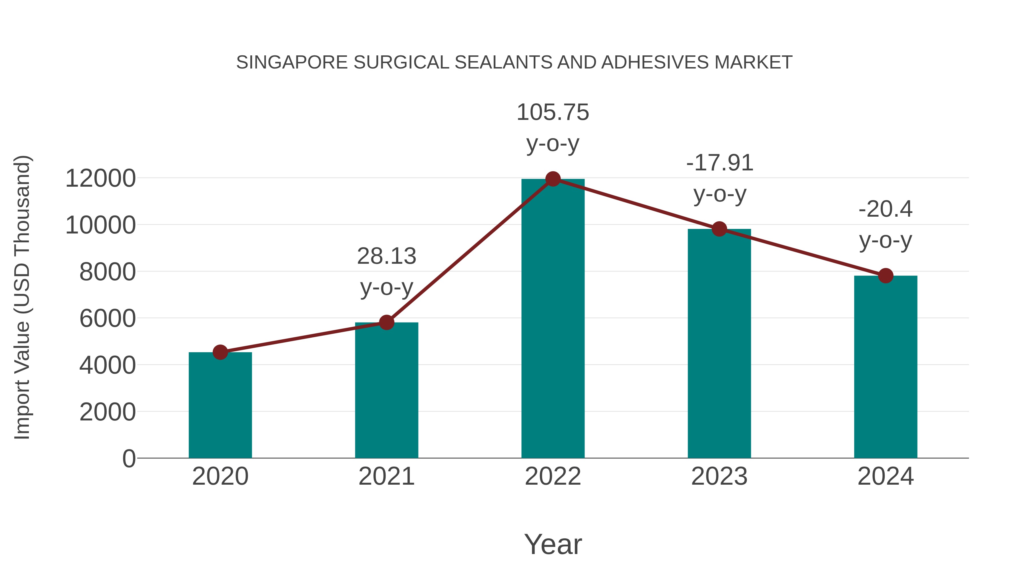 Singapore Surgical Sealants and Adhesives Market: Import Trend Analysis