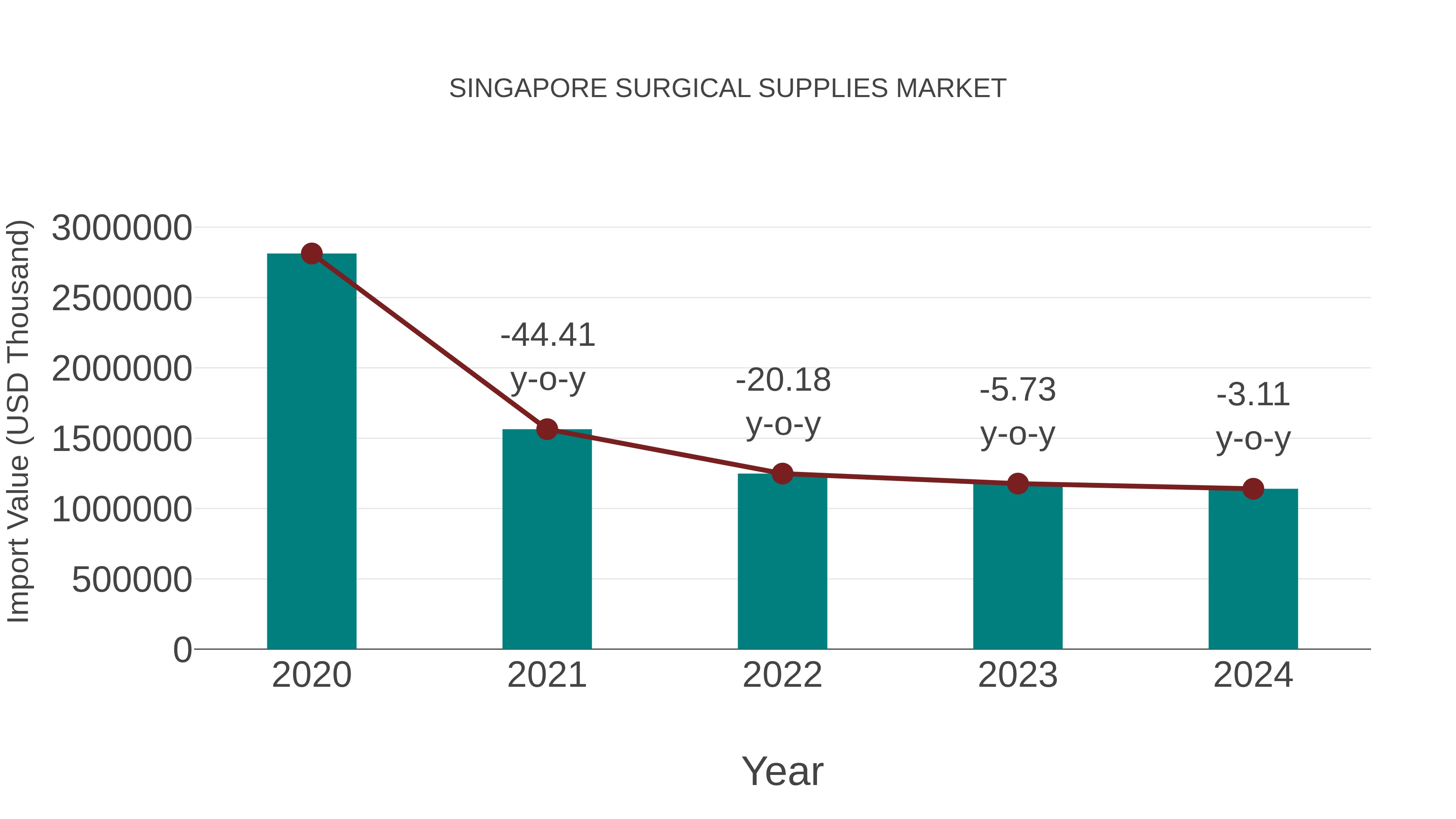 Singapore Surgical Supplies Market: Import Trend Analysis
