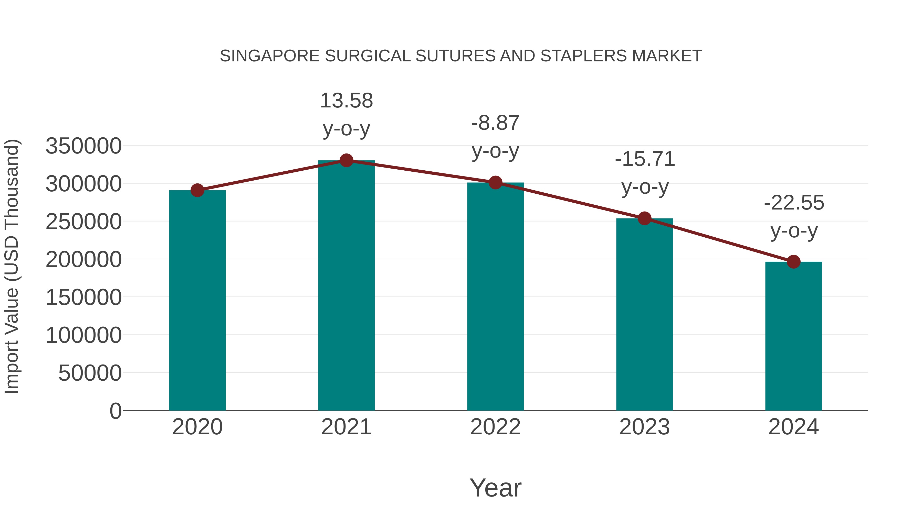 Singapore Surgical Sutures and Staplers Market: Import Trend Analysis